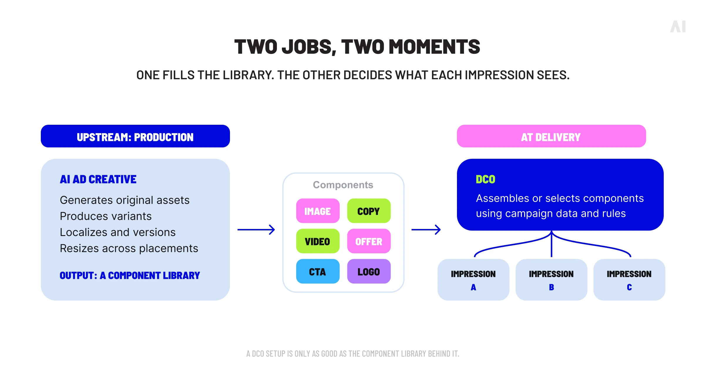 Comparison of AI ad creative production and dynamic creative optimization, from component creation to impression-level delivery