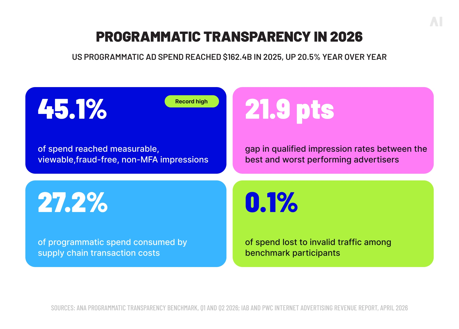 2026 programmatic transparency benchmarks for qualified impressions, transaction costs, performance gaps, and invalid traffic