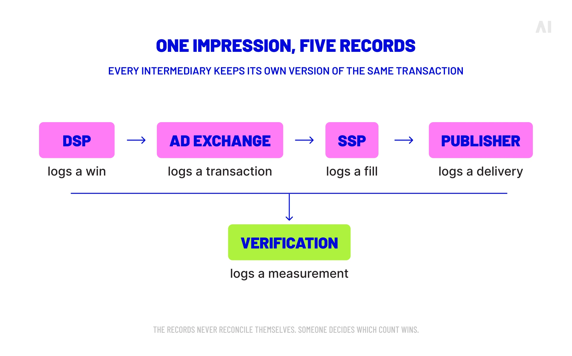 Programmatic ad transaction showing separate records across DSP, ad exchange, SSP, publisher, and verification systems