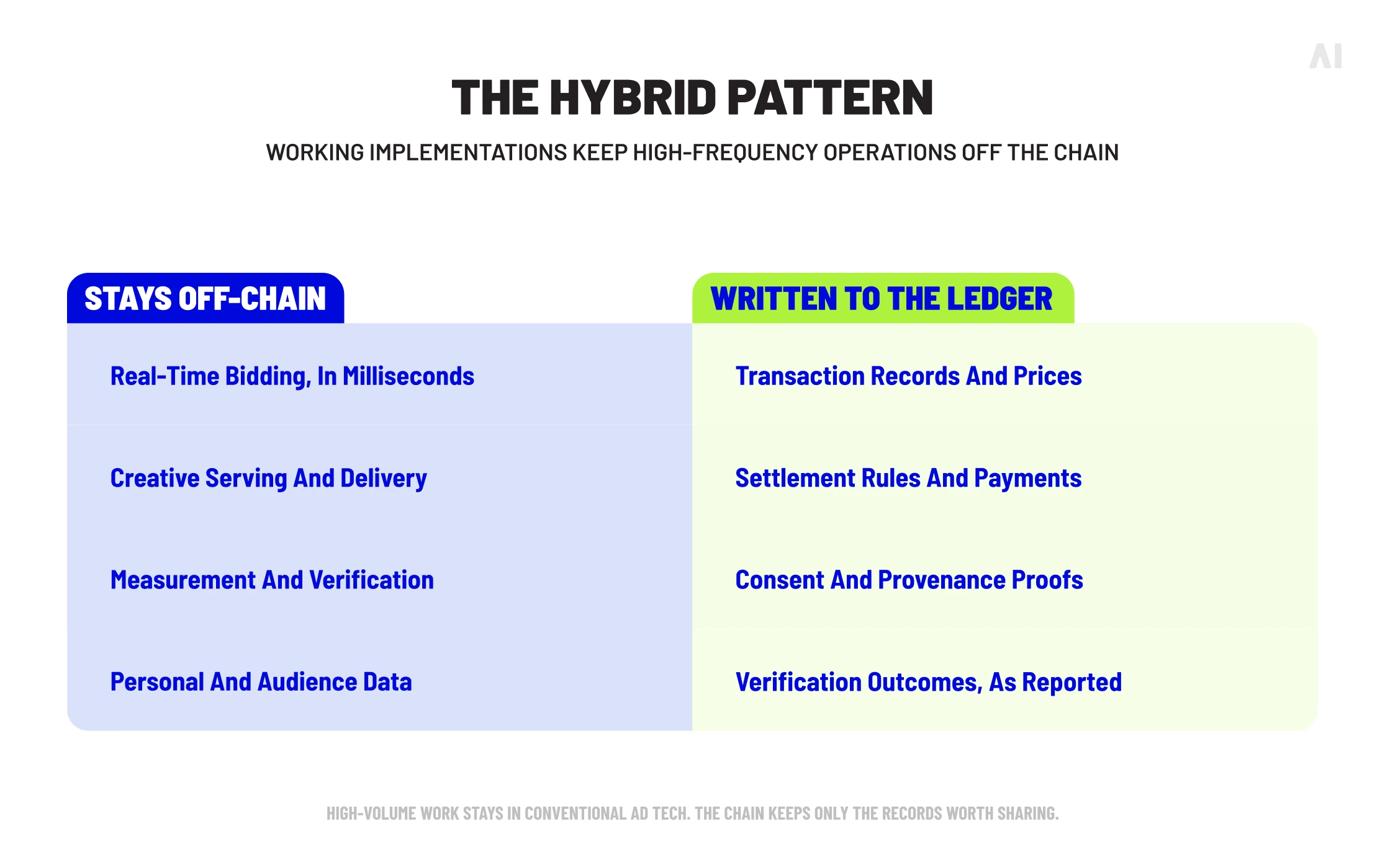 Hybrid blockchain architecture showing which advertising operations stay off-chain and which records are written to a ledger