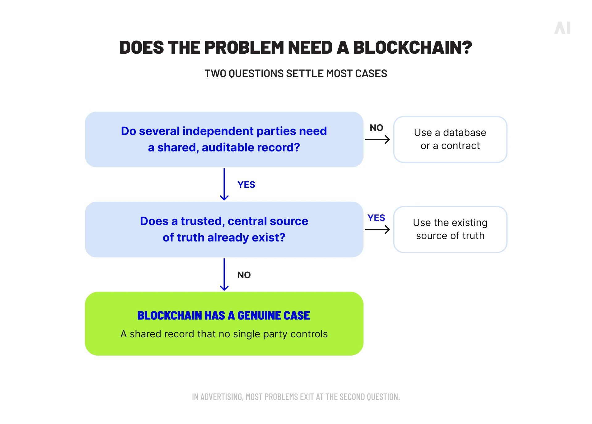 Decision framework for determining when blockchain is appropriate for an advertising use case