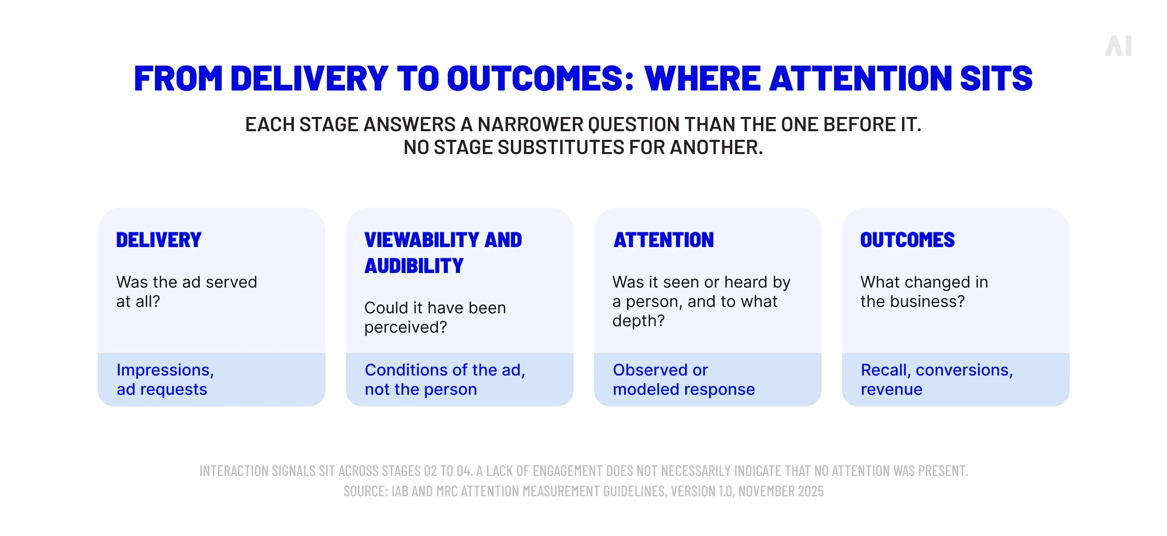 Advertising measurement framework from delivery and viewability through attention to business outcomes