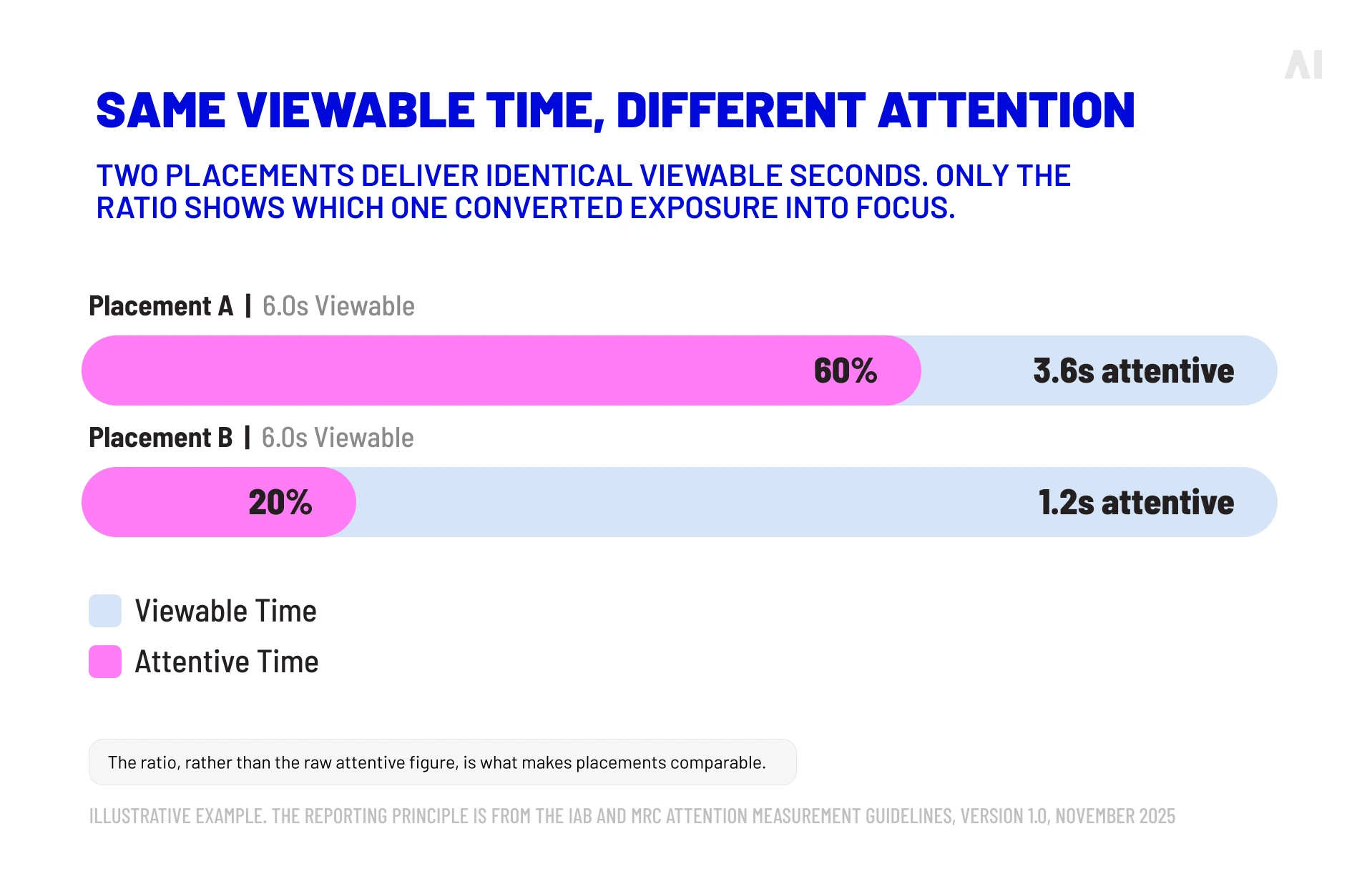 Comparison of two ad placements with equal viewable time but different attentive time and attention ratios