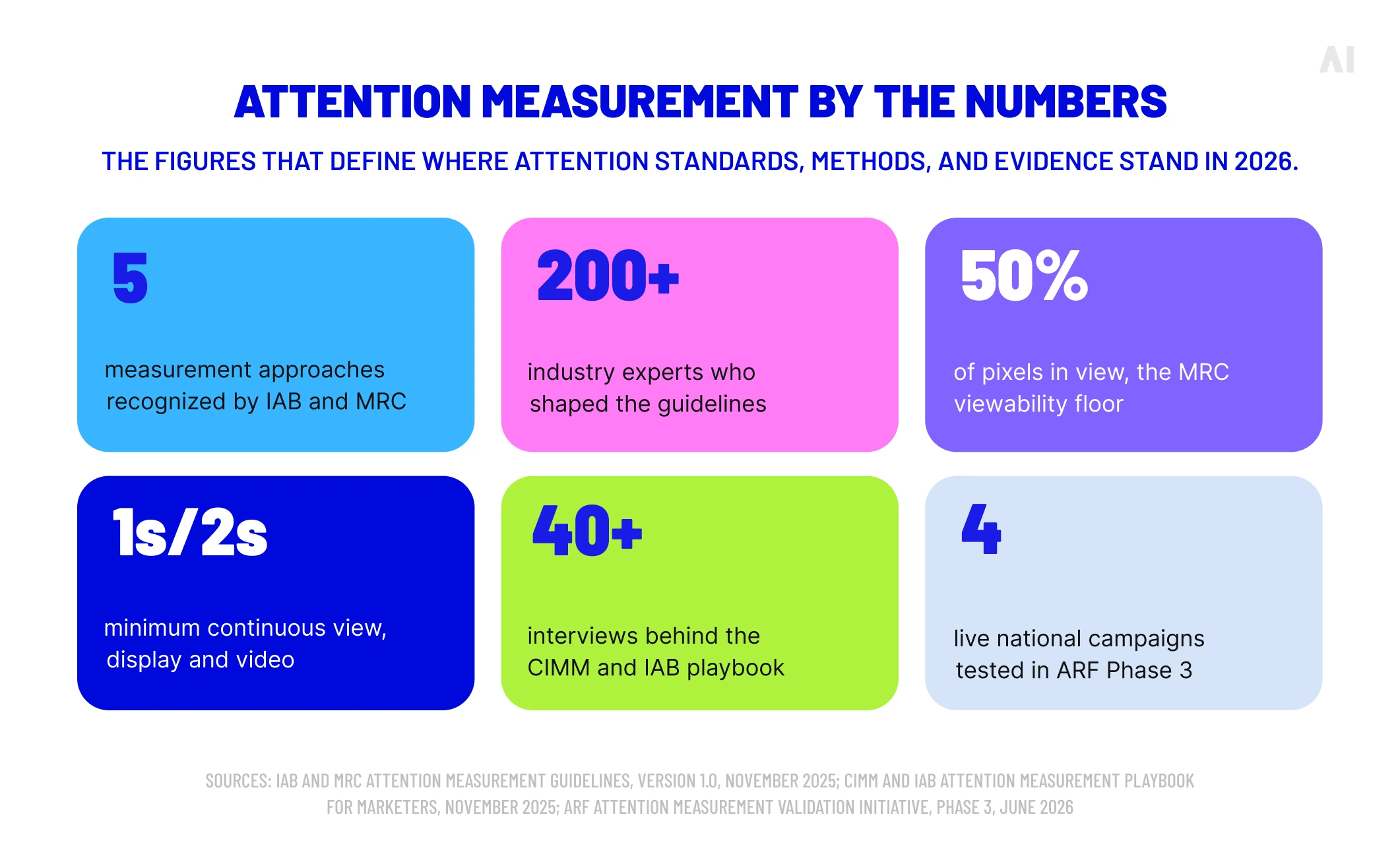 Key advertising attention measurement benchmarks covering methods, viewability standards, industry research, and campaign testing