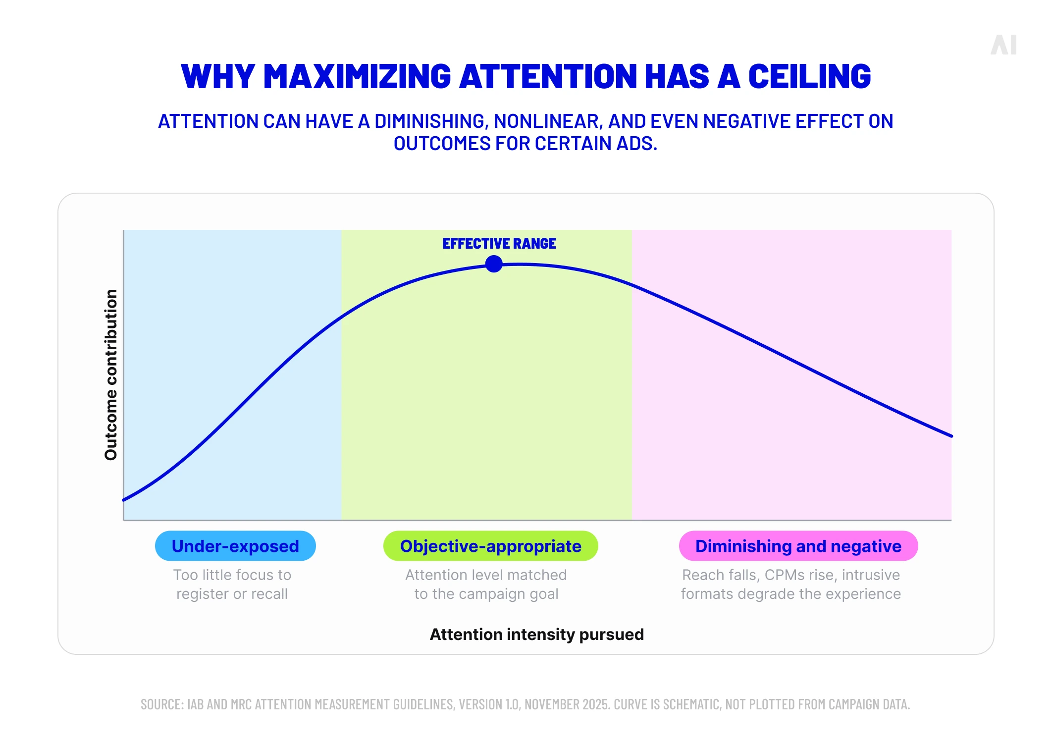 Chart showing how advertising attention can have diminishing or negative effects beyond an objective-appropriate level