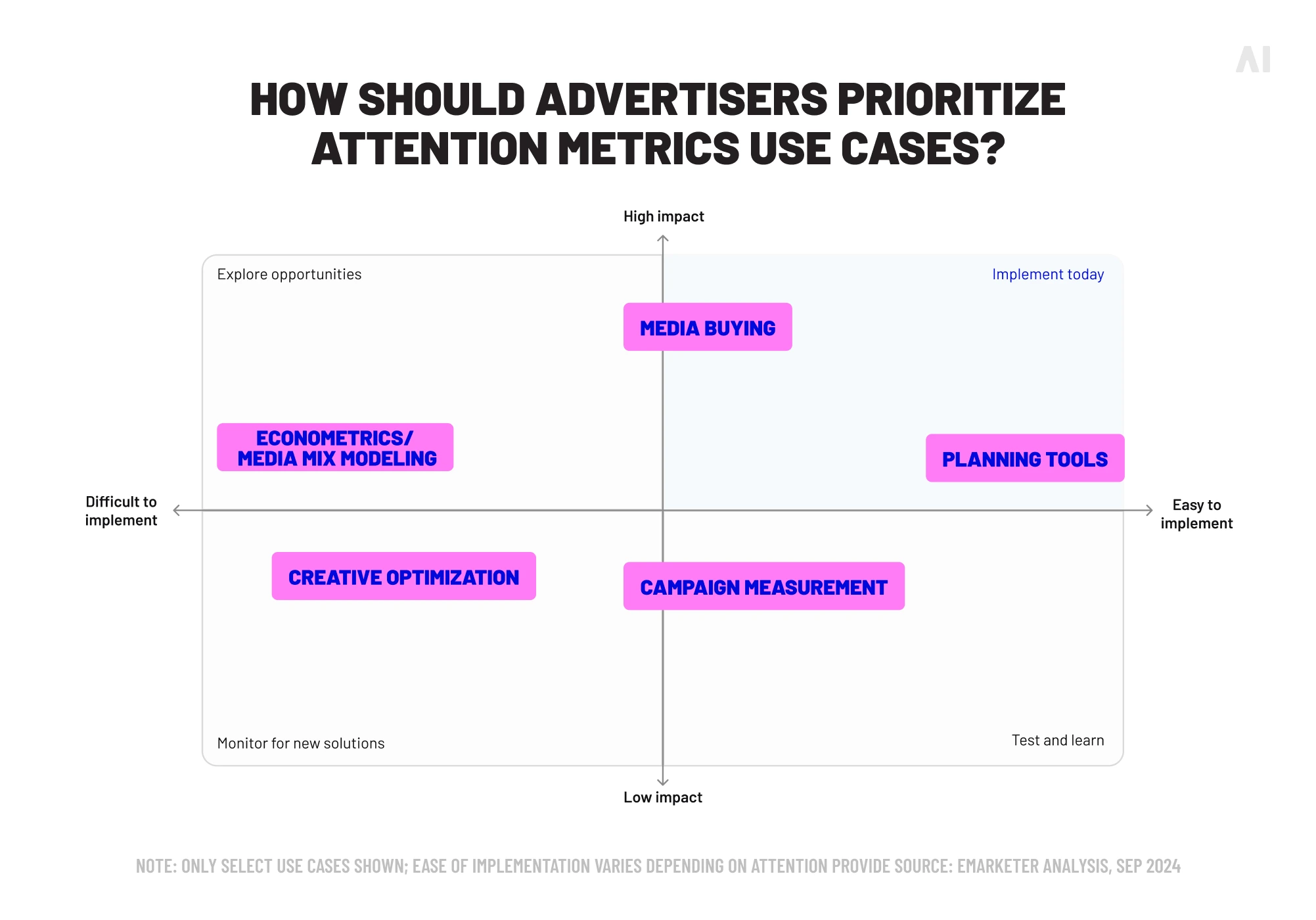 Attention metrics use cases ranked by implementation difficulty and potential impact for advertisers