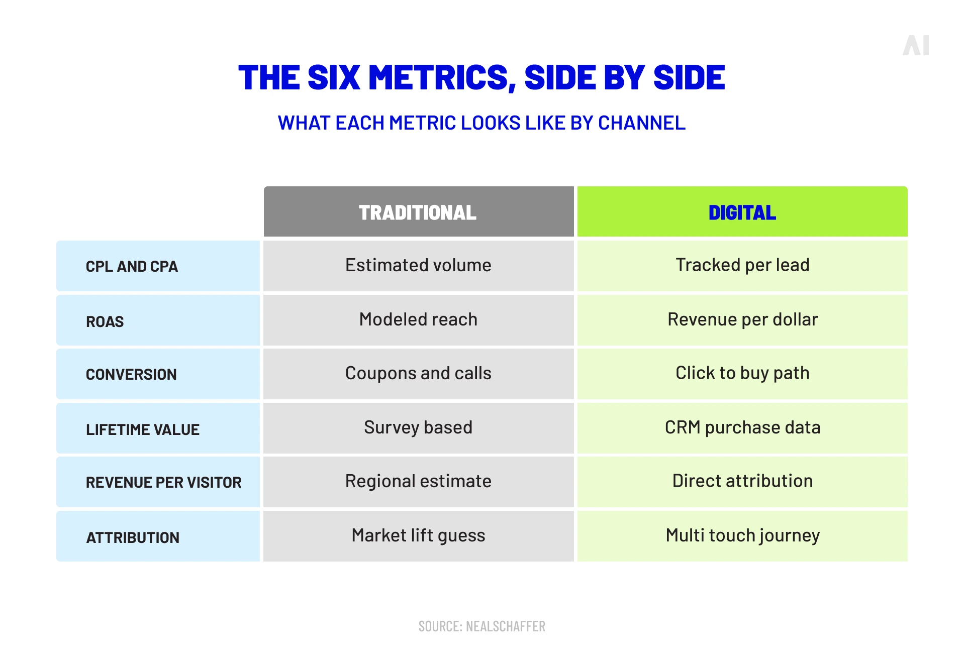 Comparison of six traditional and digital advertising metrics including CPA, ROAS, conversions, lifetime value, revenue per visitor, and attribution