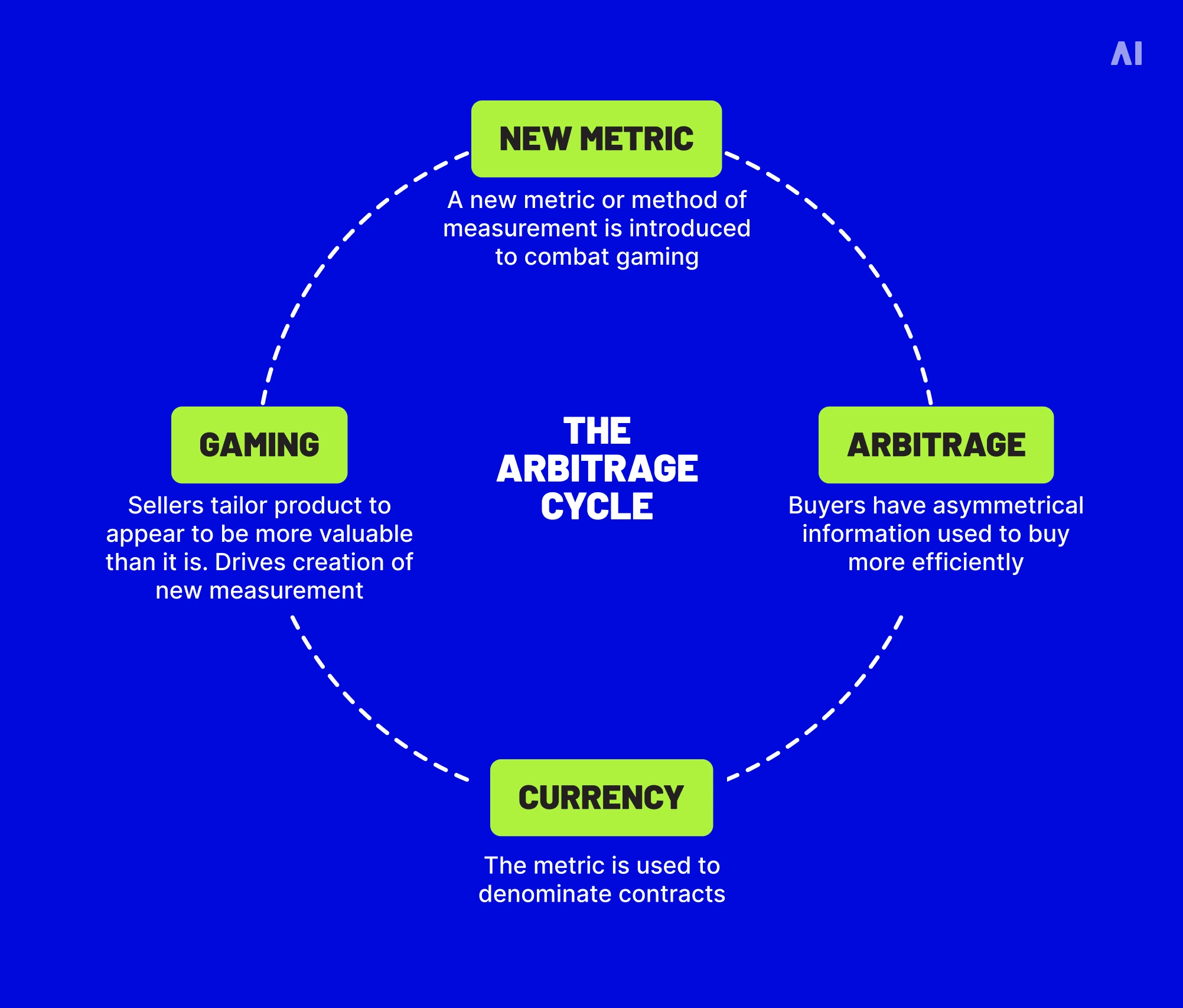 Advertising measurement arbitrage cycle showing how new metrics become currencies, encourage gaming, and lead to new measurement methods