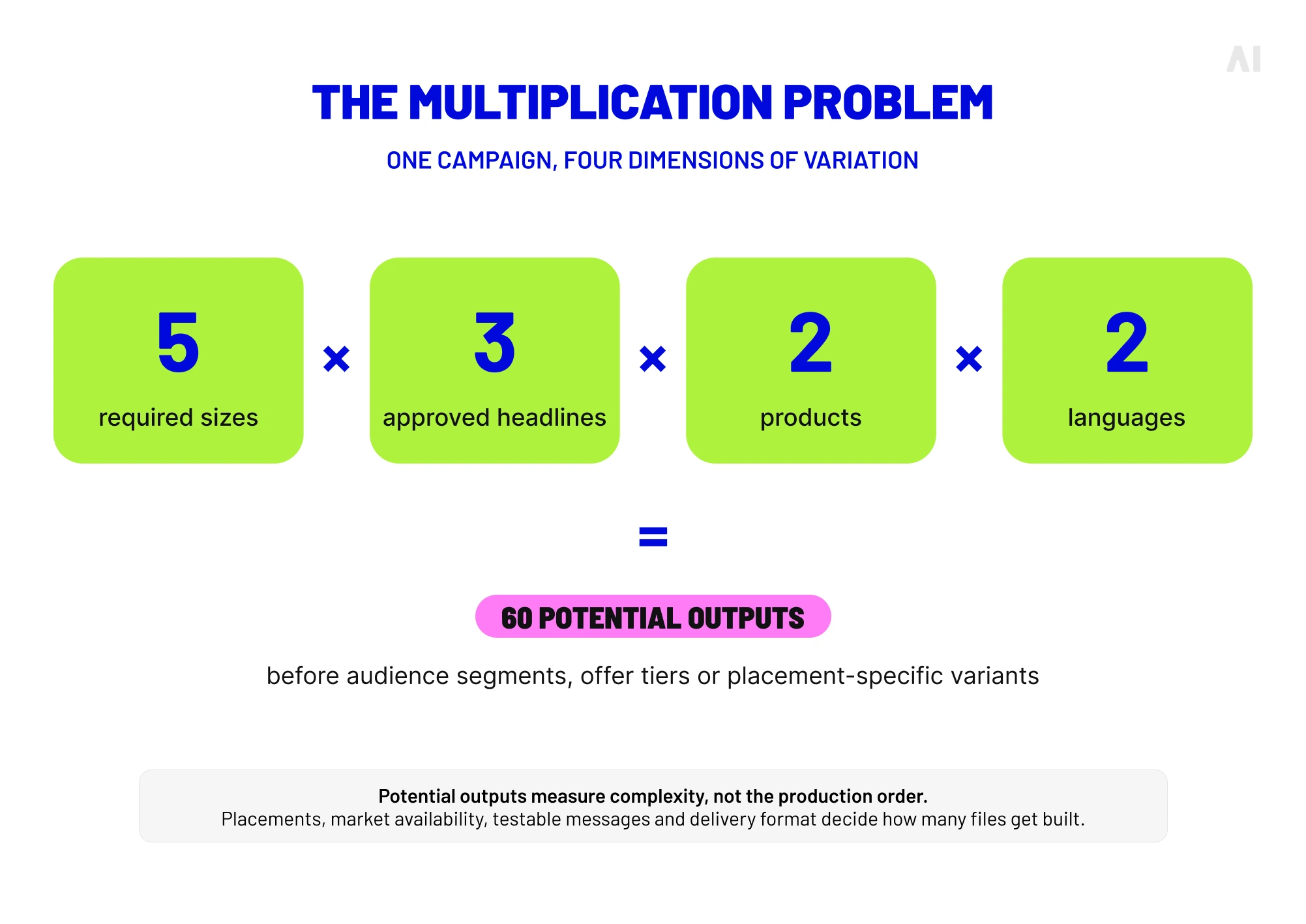 Example showing how five banner sizes, three headlines, two products, and two languages create 60 potential ad variations