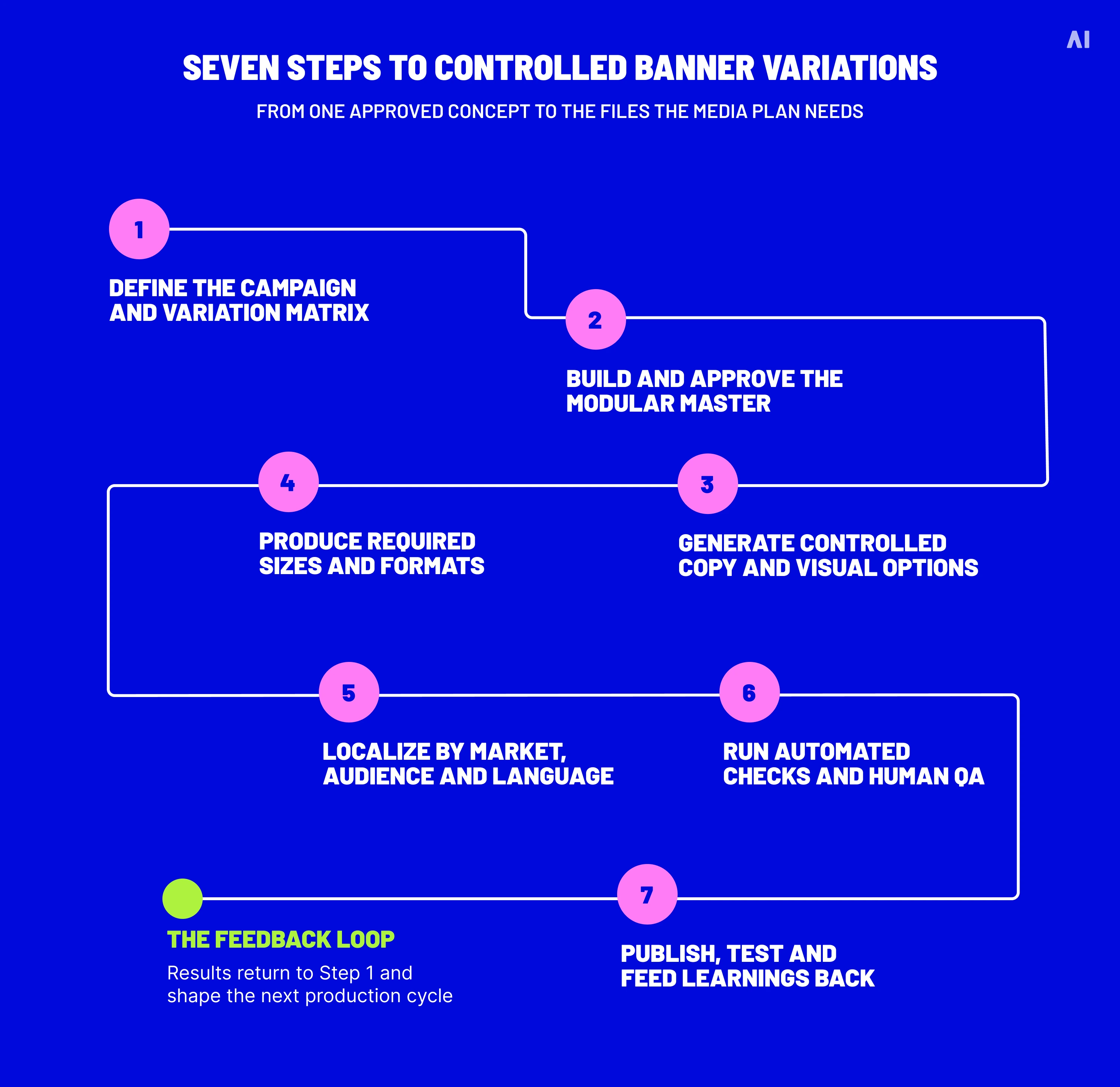 Seven-step workflow for producing controlled banner ad variations from campaign planning through testing and feedback