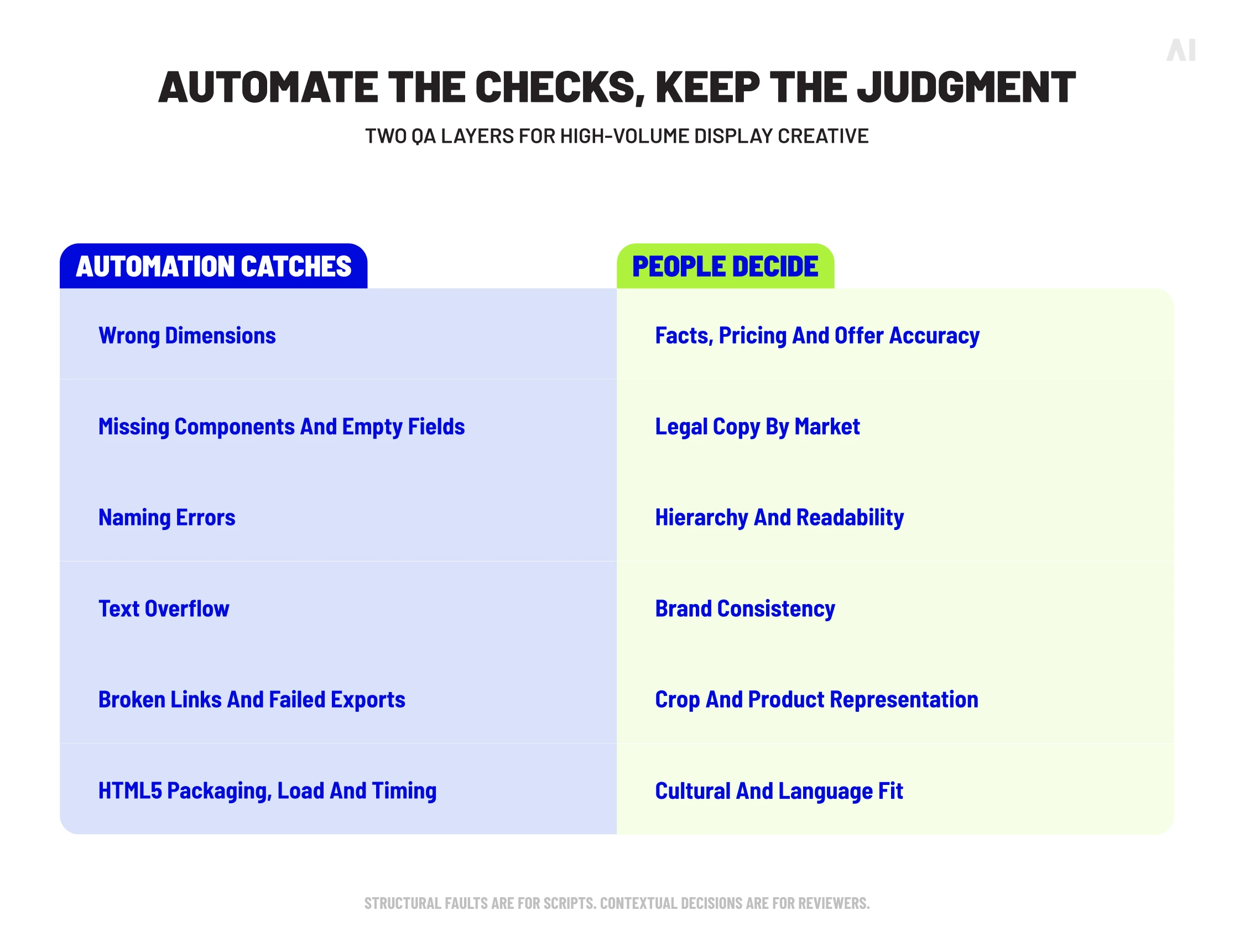 Creative QA framework showing which banner production checks can be automated and which decisions require human review