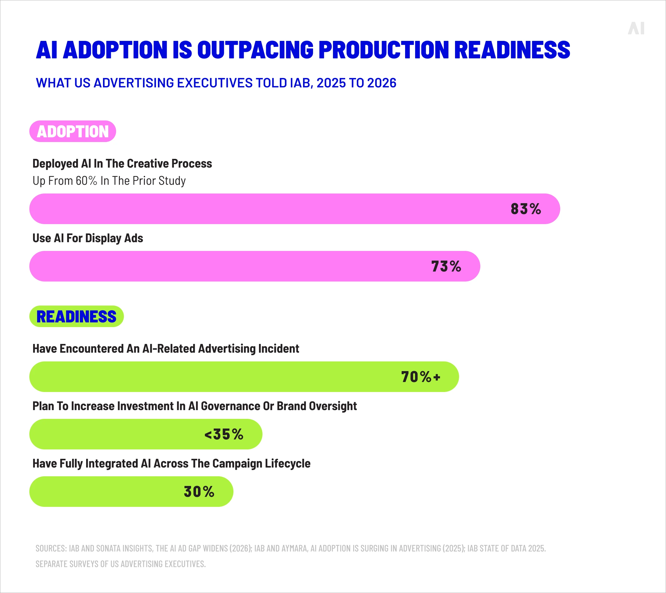 AI adoption and production readiness benchmarks for display advertising, including usage, incidents, governance, and lifecycle integration