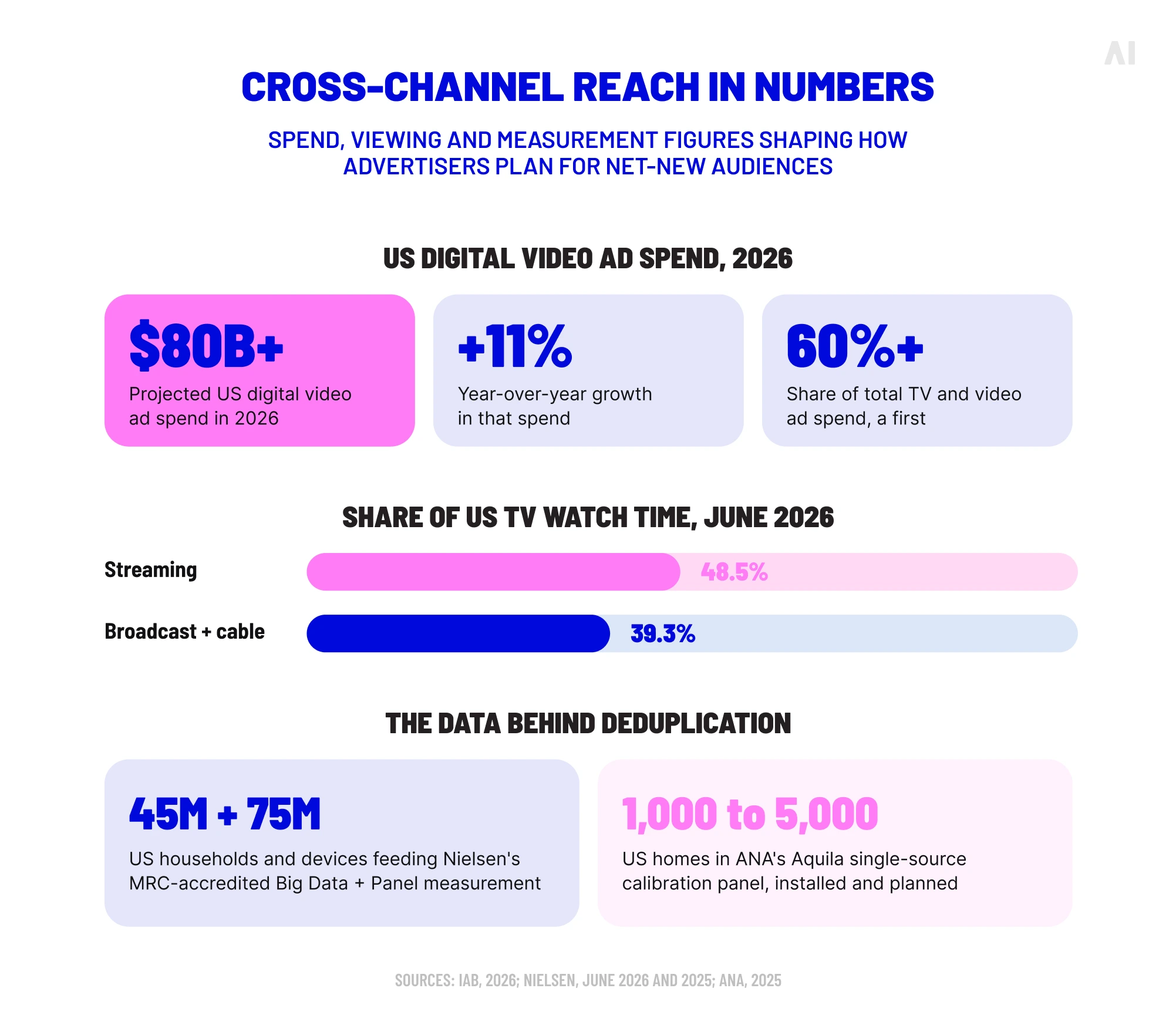 Cross-channel reach statistics showing digital video ad spend, TV viewing shares, and audience deduplication data