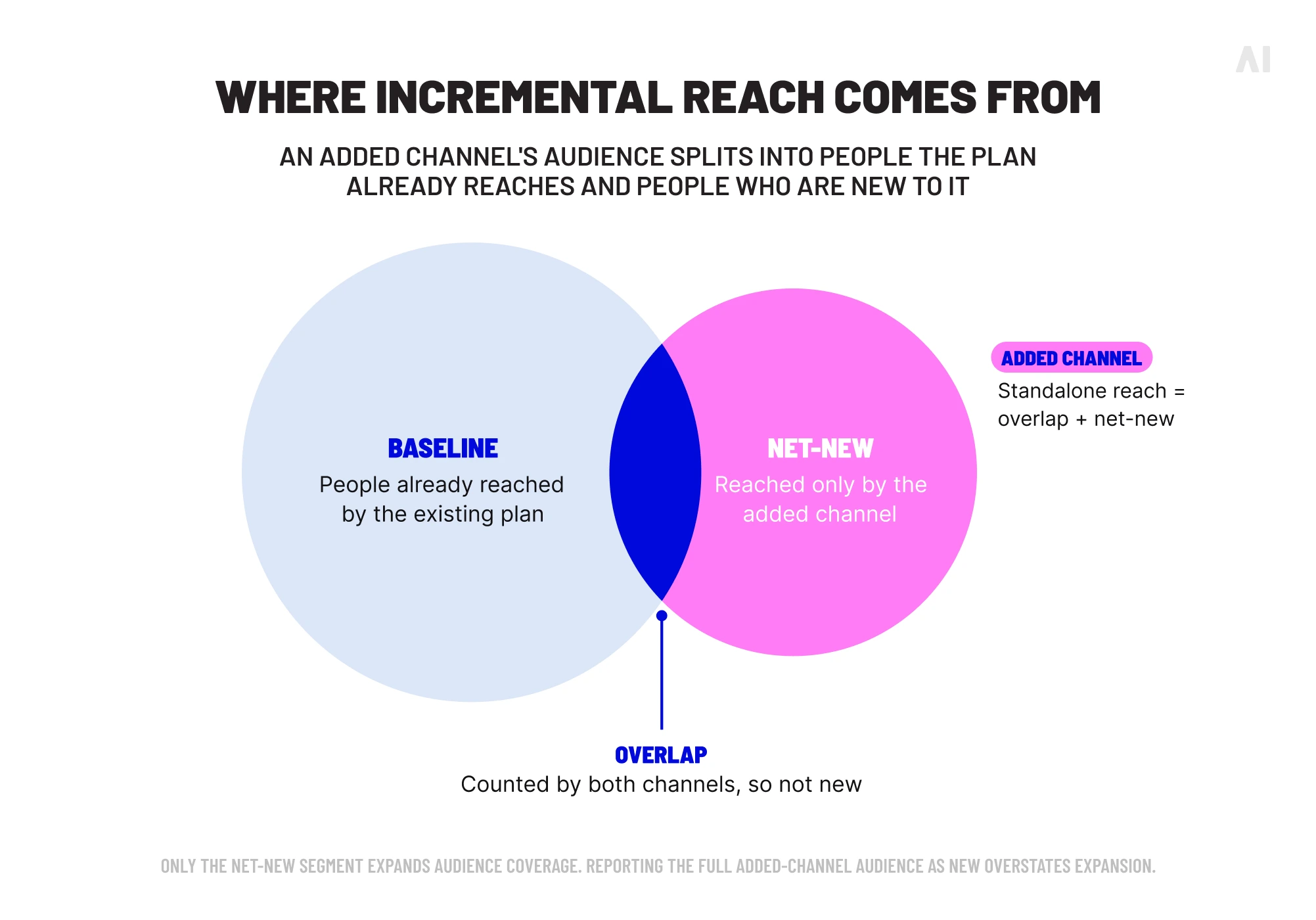 Diagram showing how an added channel splits into overlapping and net-new audiences to create incremental reach