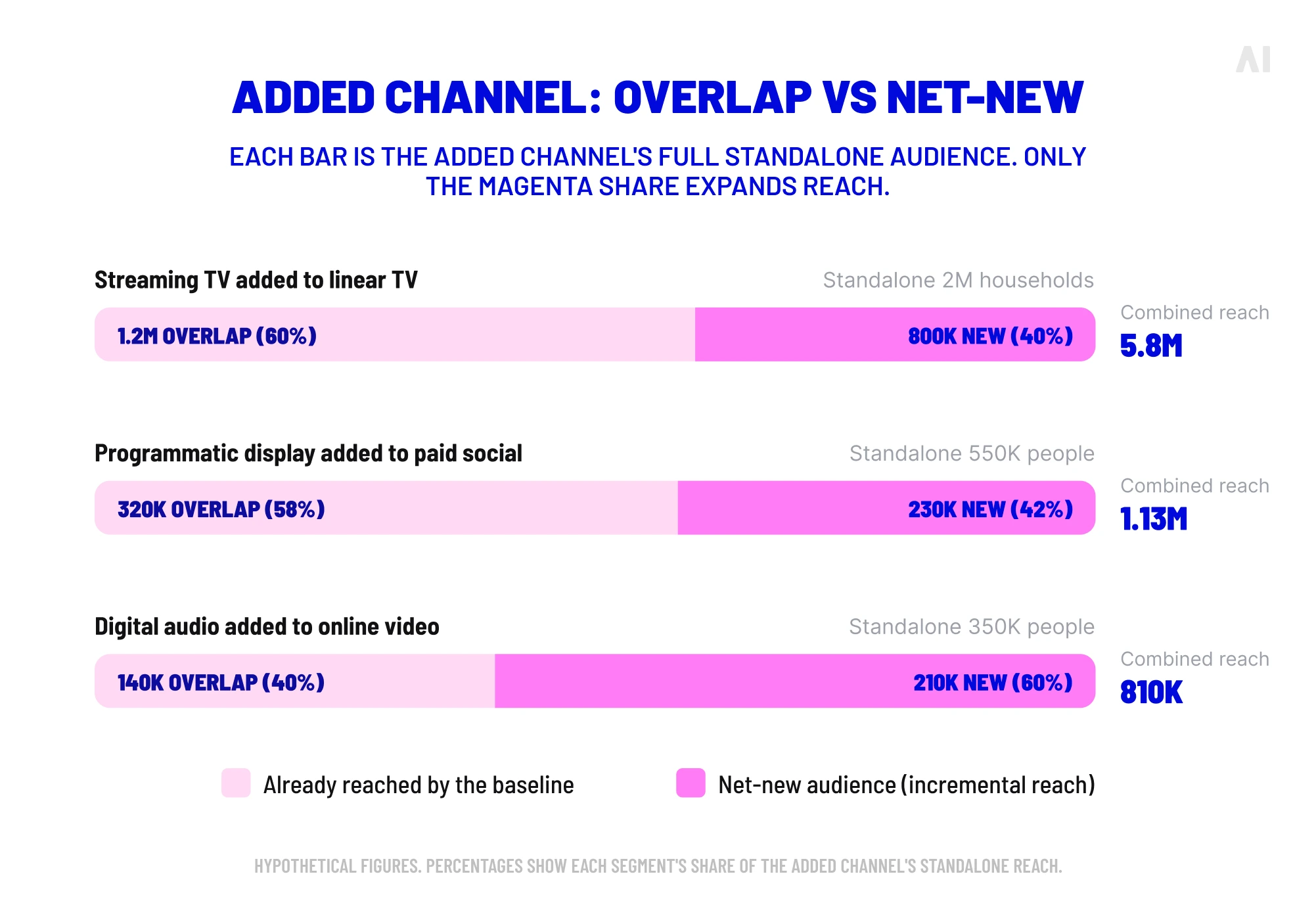 Examples of audience overlap and net-new reach when adding streaming TV, programmatic display, and digital audio channels