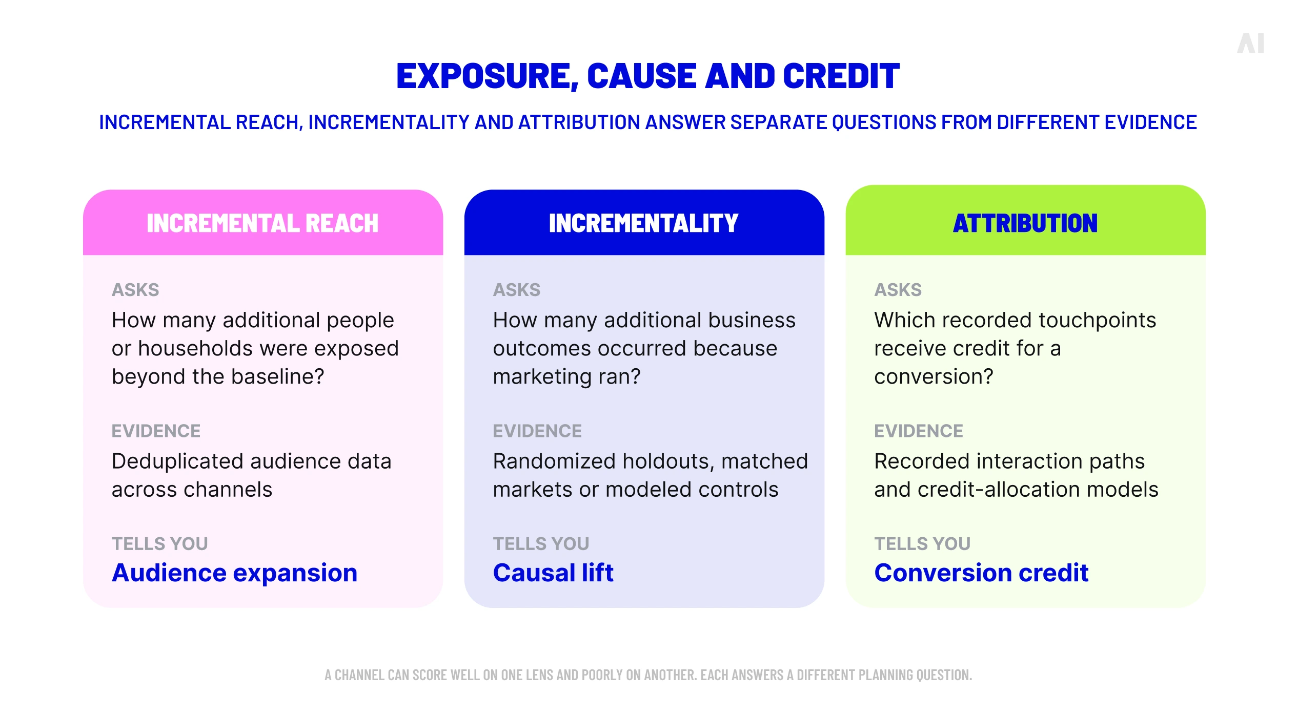 Comparison of incremental reach, incrementality, and attribution by the questions they answer and the evidence they use