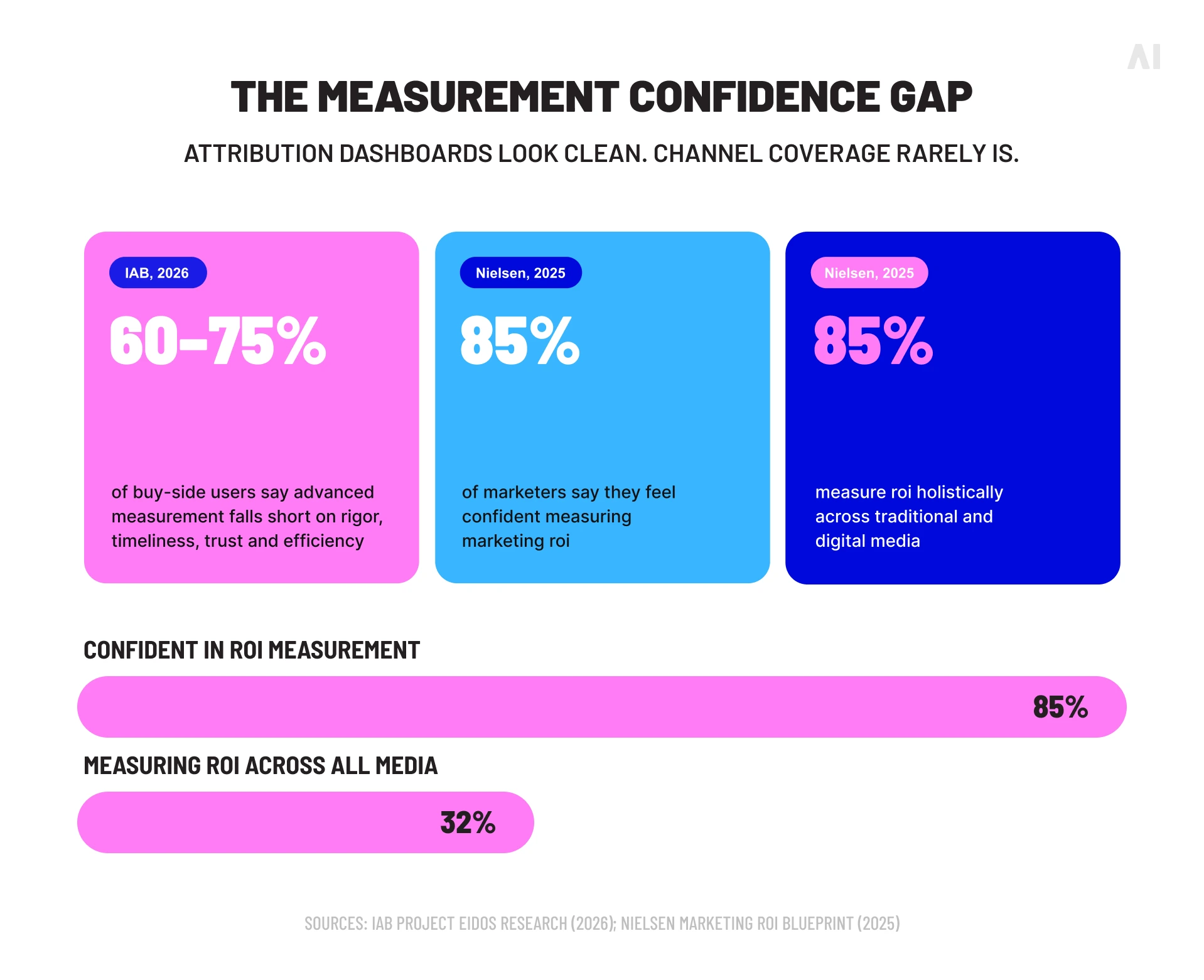 Marketing measurement confidence statistics showing the gap between reported ROI confidence and holistic cross-channel measurement