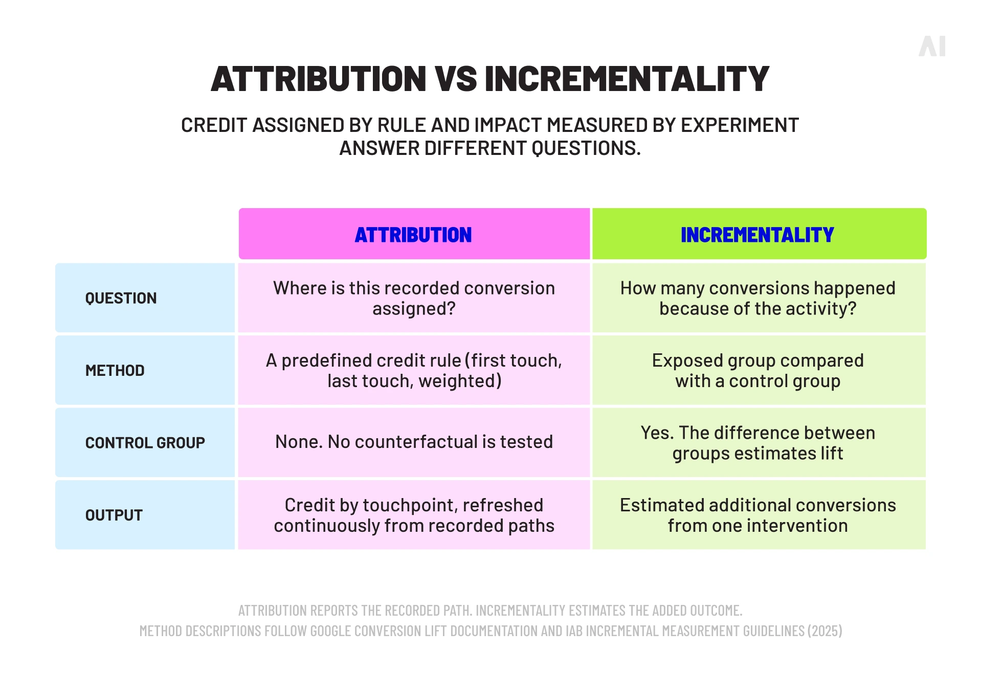 Comparison of attribution and incrementality by question, method, control group, and measurement output
