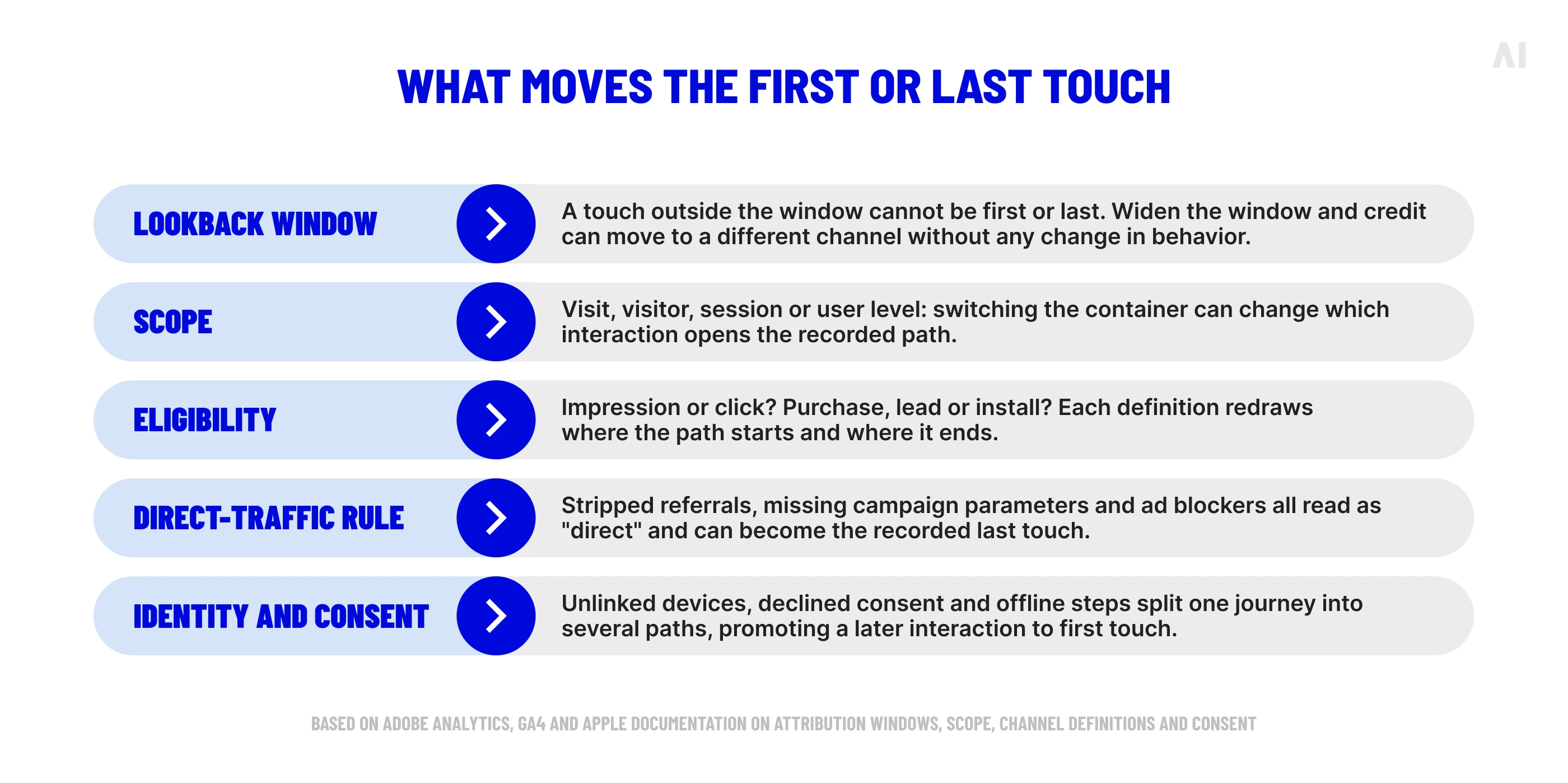 Five attribution settings that can change first-touch or last-touch credit, including lookback window, scope, eligibility, direct traffic, and identity