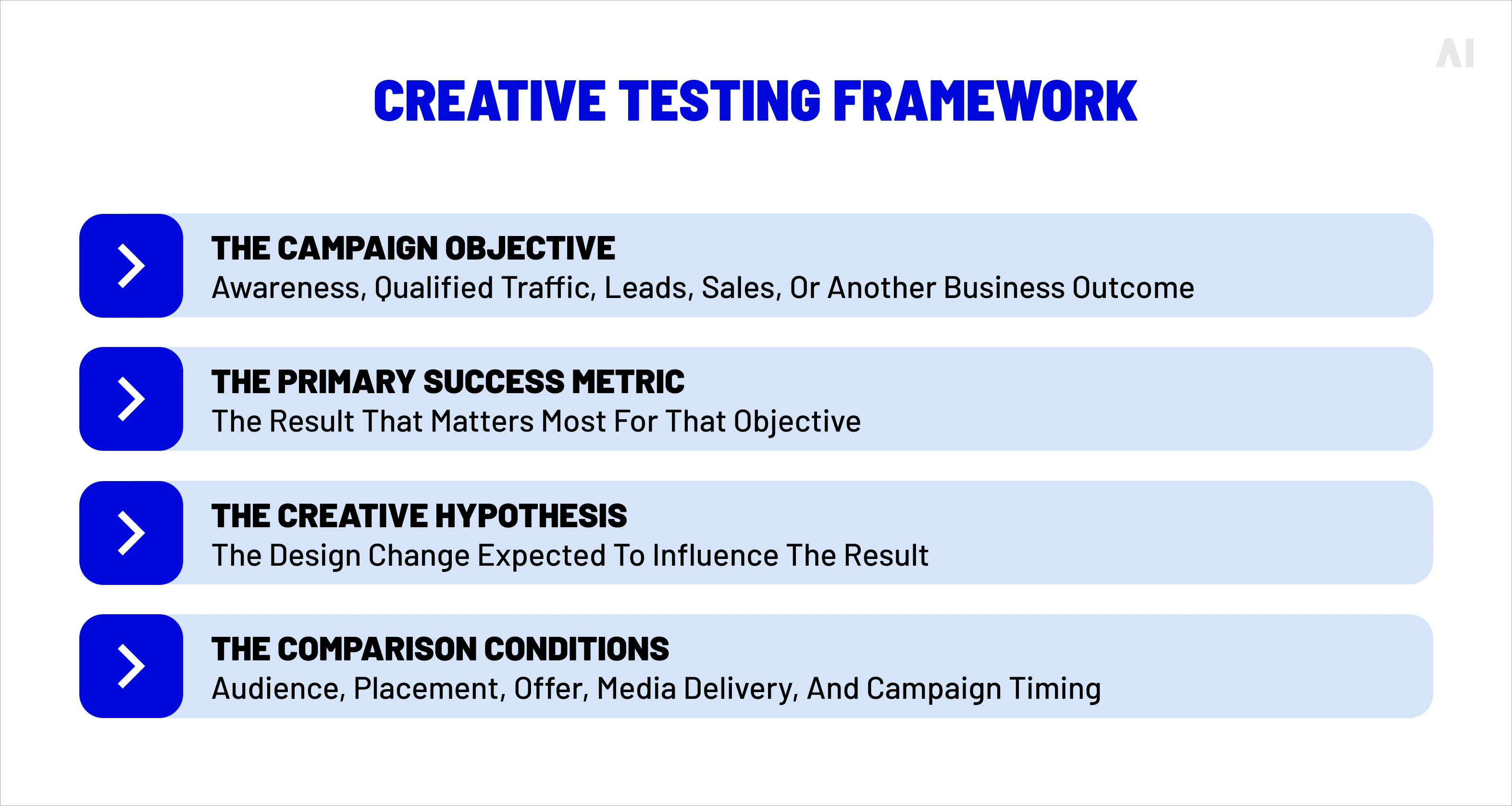 Creative testing framework connecting the campaign objective, success metric, creative hypothesis, and comparison conditions