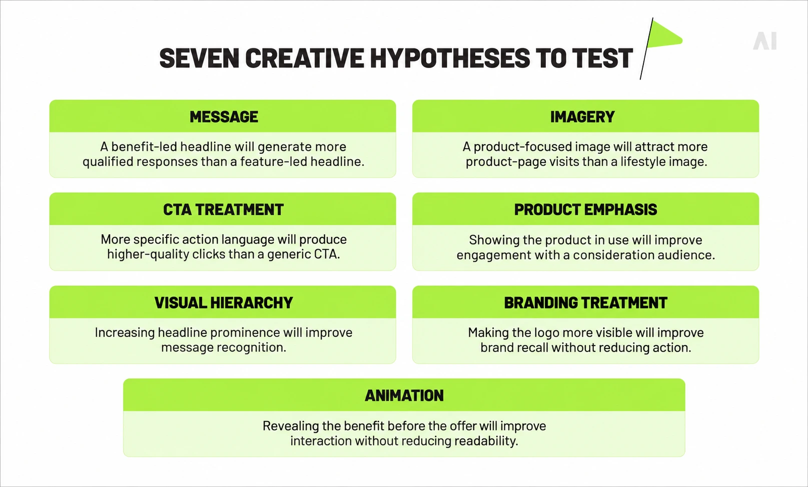 Seven banner ad creative hypotheses to test across message, imagery, CTA, product emphasis, visual hierarchy, branding, and animation