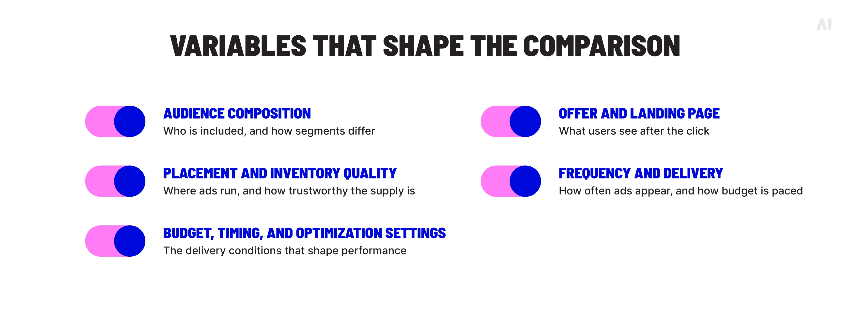 Creative test comparison variables including audience composition, placement quality, offer and landing page, frequency, delivery, budget, timing, and optimization settings