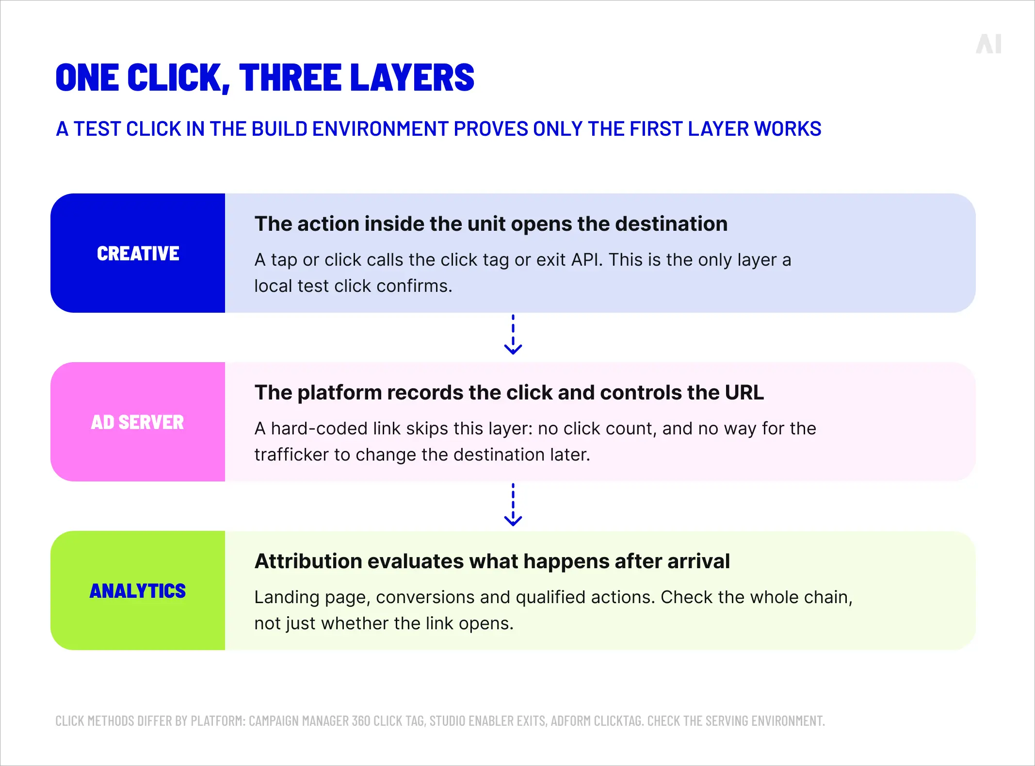 Flowchart illustrating three layers of HTML5 banner click tracking: creative interaction, ad server and analytics