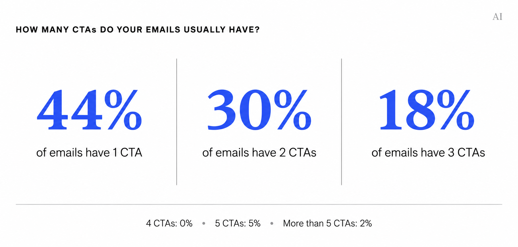 Donut charts showing the number of calls to action in marketing emails: 44% have one CTA, 30% have two, and 18% have three.