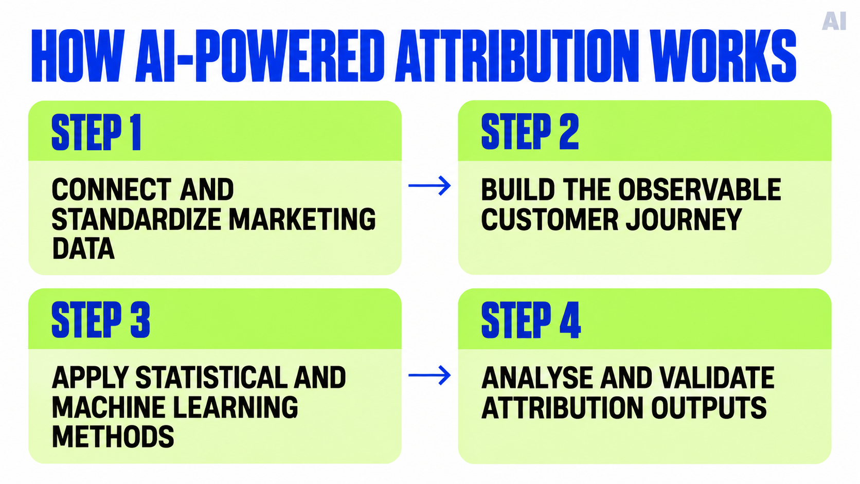 Four-step diagram showing how AI-powered attribution connects marketing data, builds customer journeys, applies machine learning, and validates results.