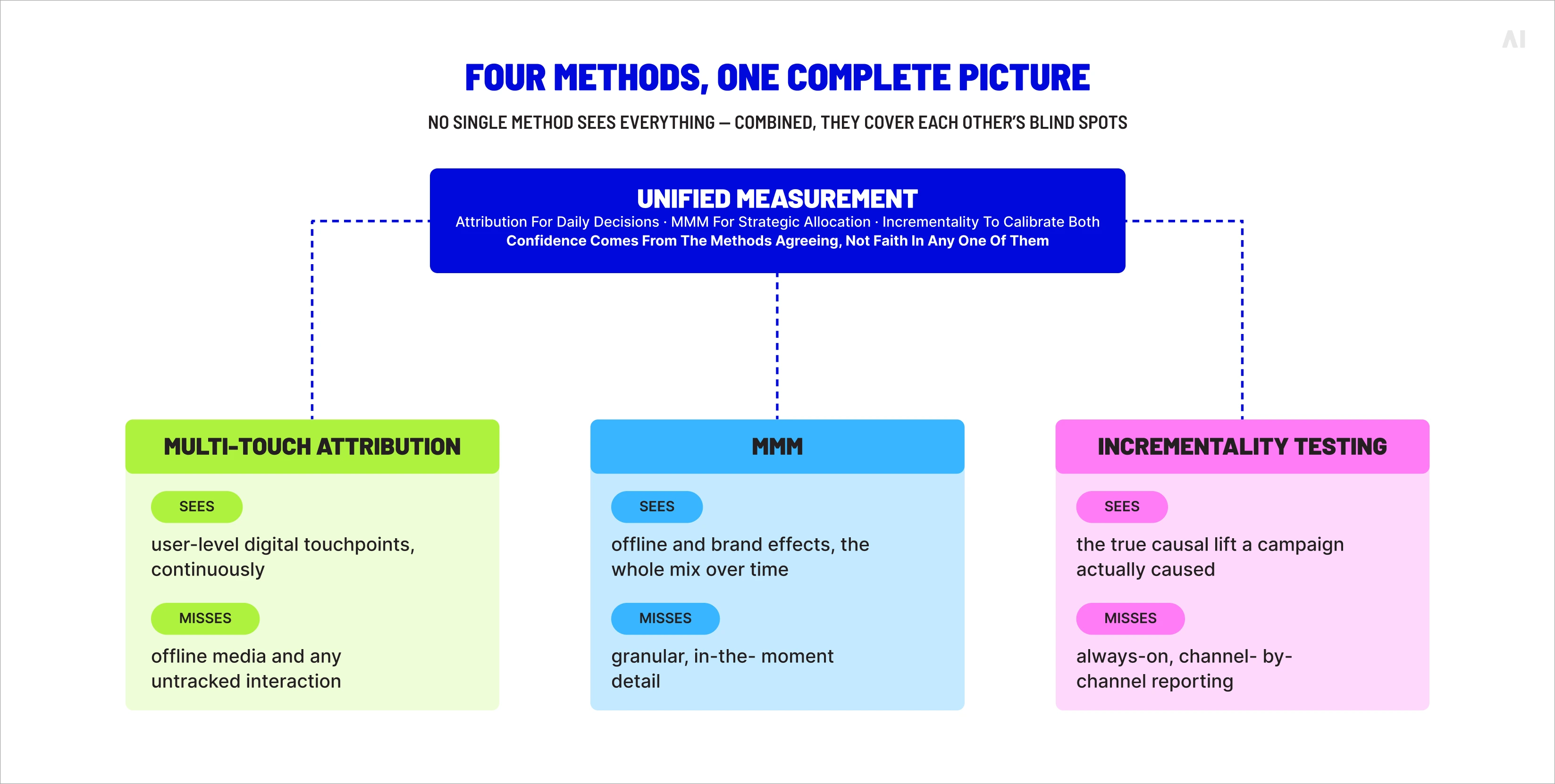 Diagram illustrating how multi-touch attribution, marketing mix modeling, and incrementality testing complement unified marketing measurement.