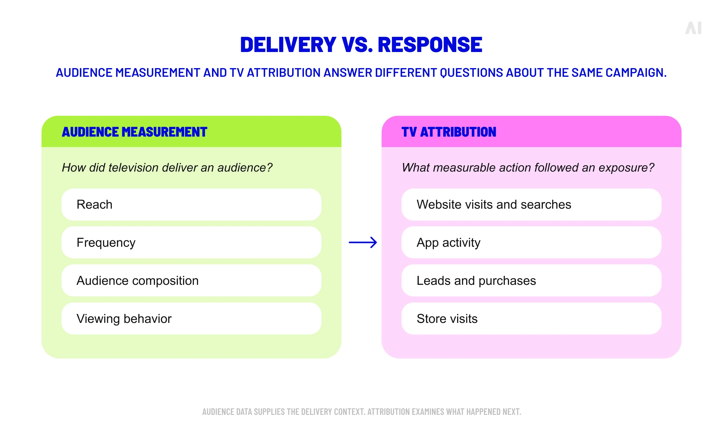 Diagram comparing TV audience measurement metrics such as reach and frequency with TV attribution outcomes like website visits, leads, and purchases.
