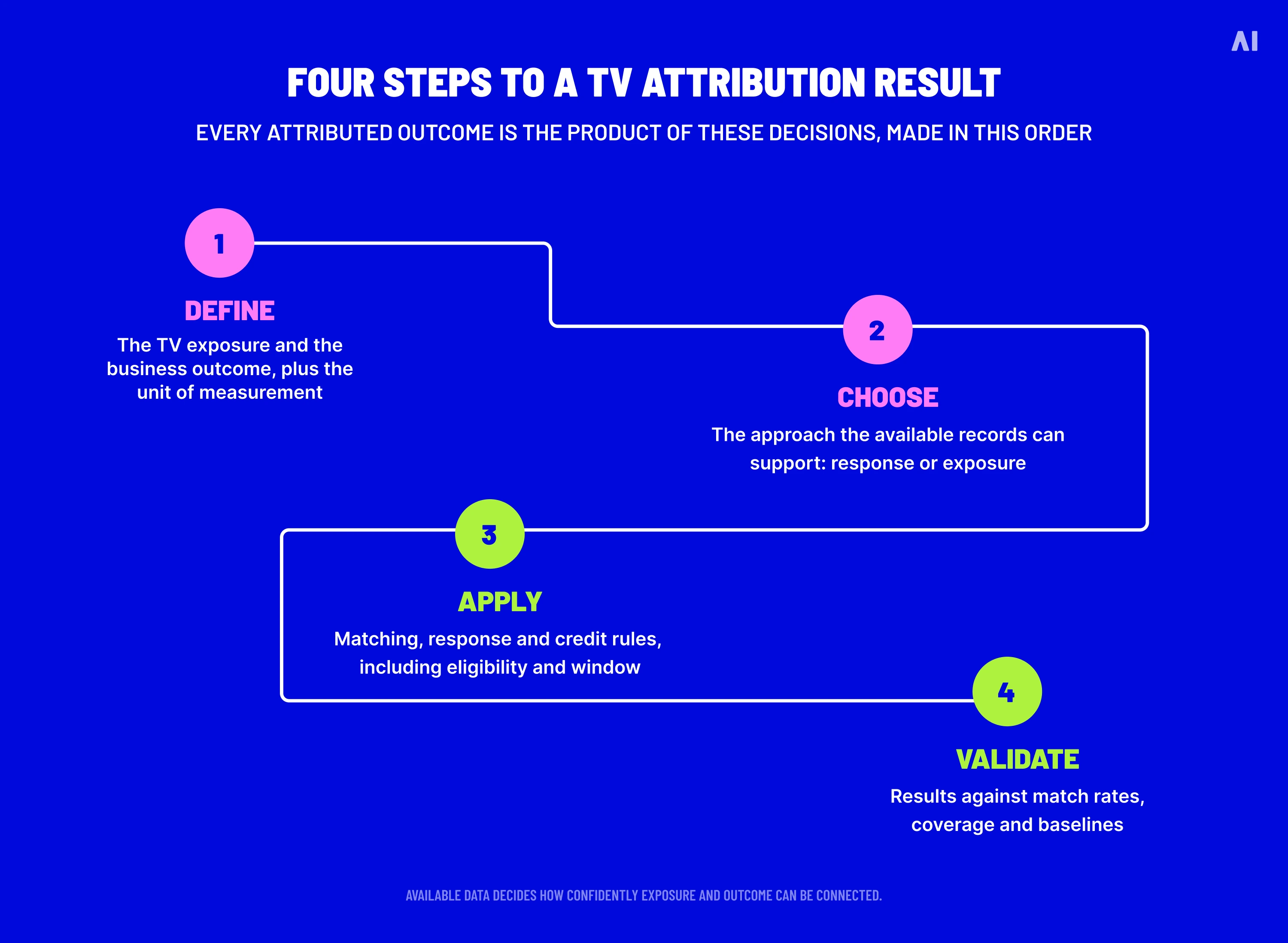 Four-step diagram illustrating the TV attribution process: defining exposure and outcomes, choosing a method, applying attribution rules, and validating results.