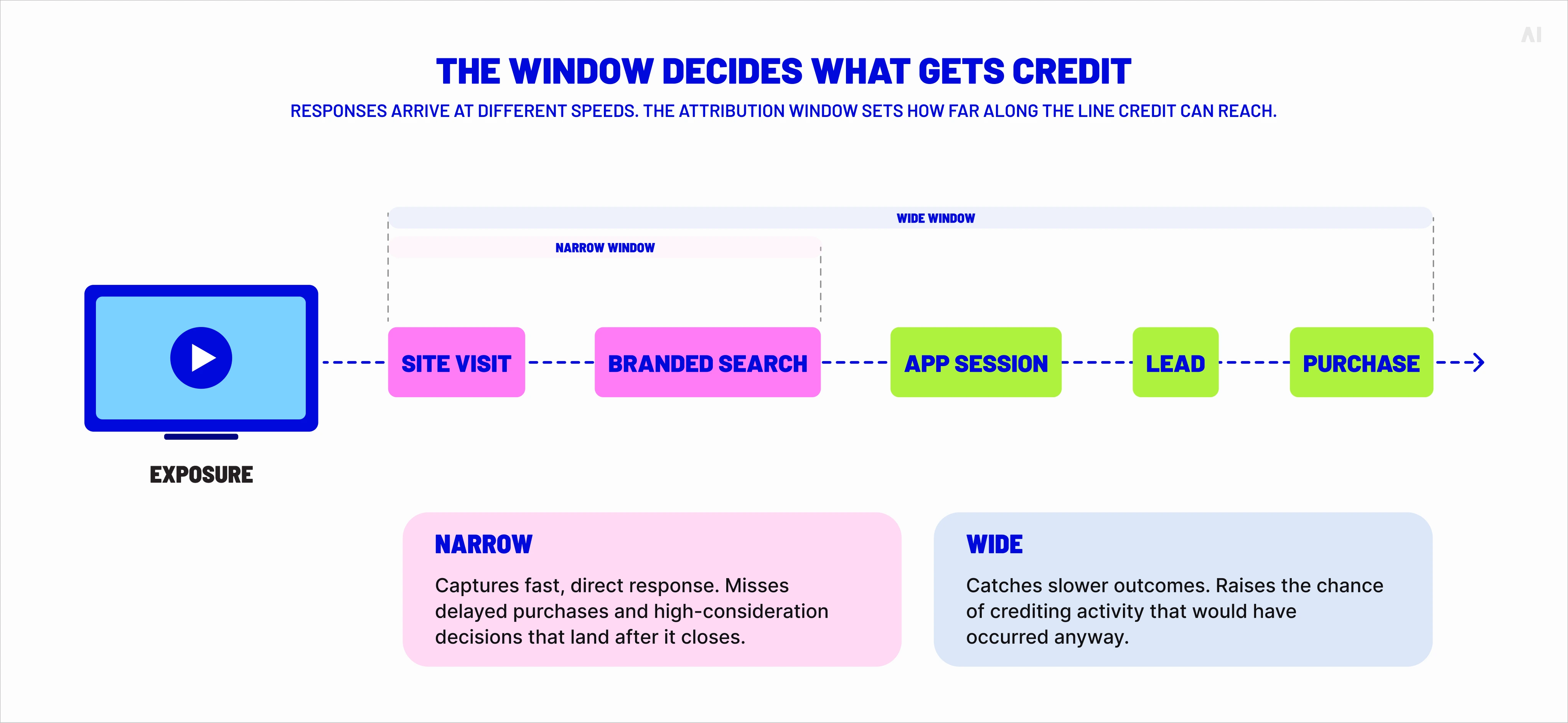 Timeline comparing narrow and wide TV attribution windows and how they capture website visits, branded searches, app sessions, leads, and purchases.