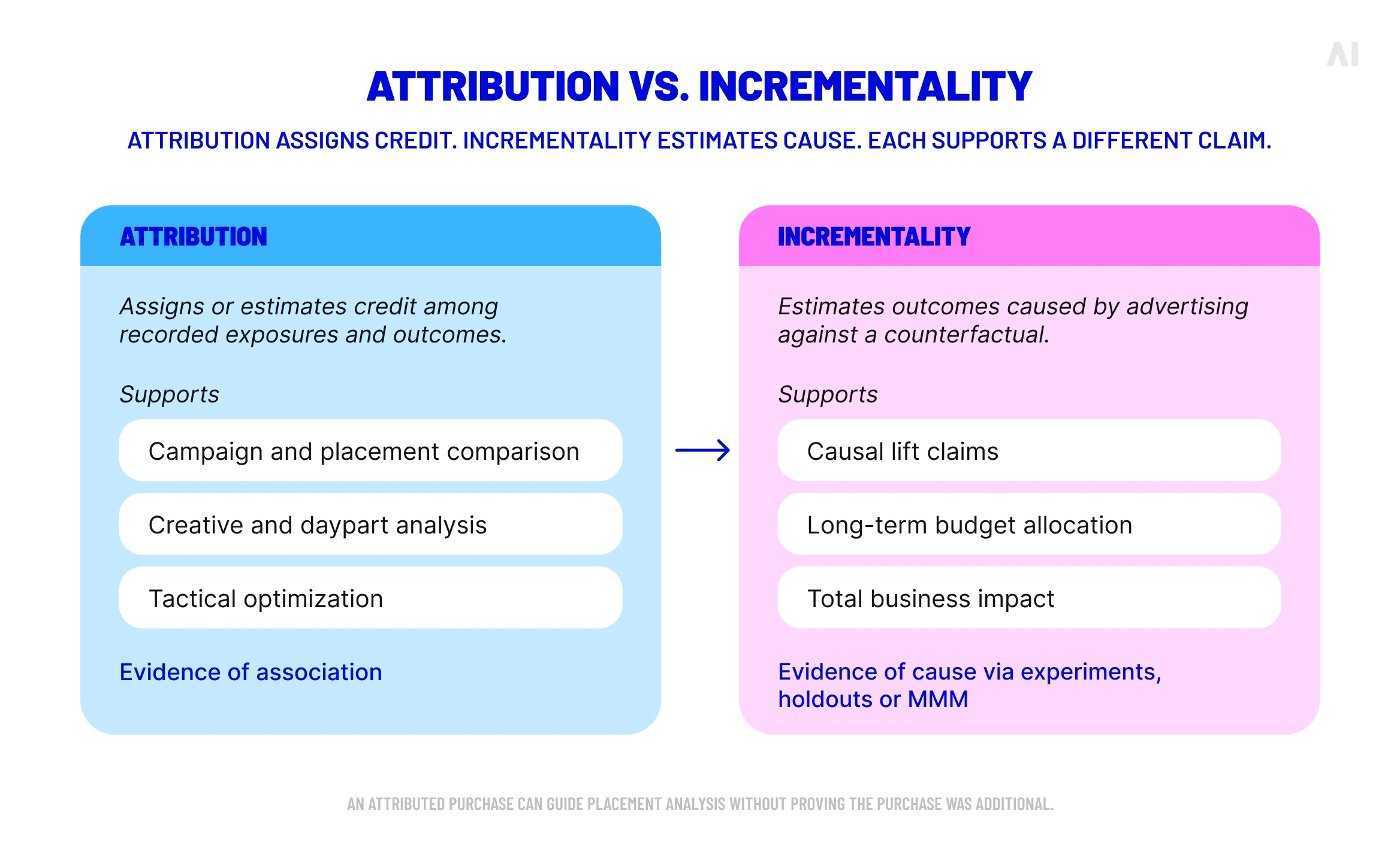 Infographic comparing TV attribution and incrementality, showing how attribution assigns conversion credit while incrementality measures causal advertising impact.