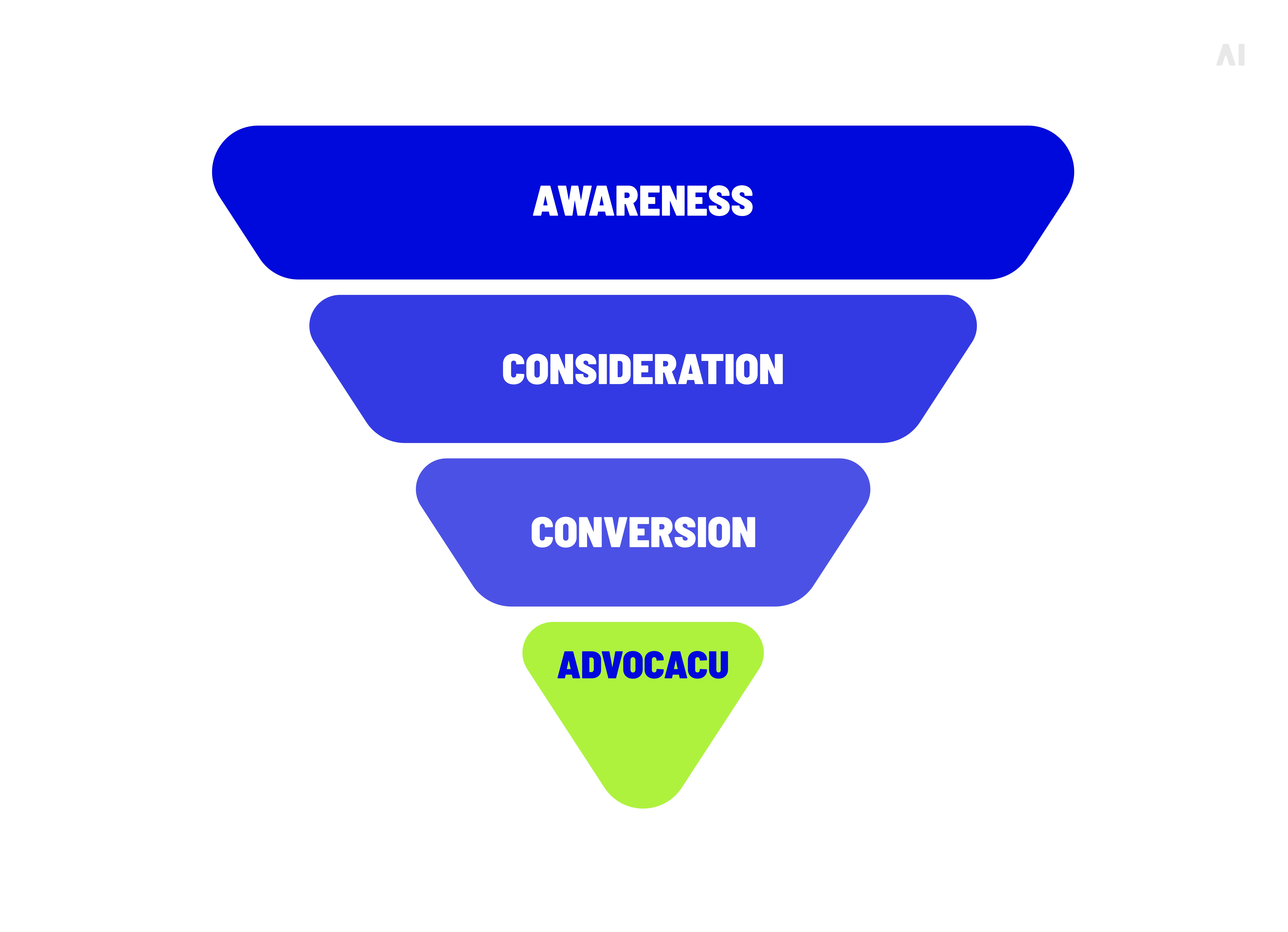 Four-stage marketing funnel illustrating the progression from awareness and consideration to conversion and customer advocacy.