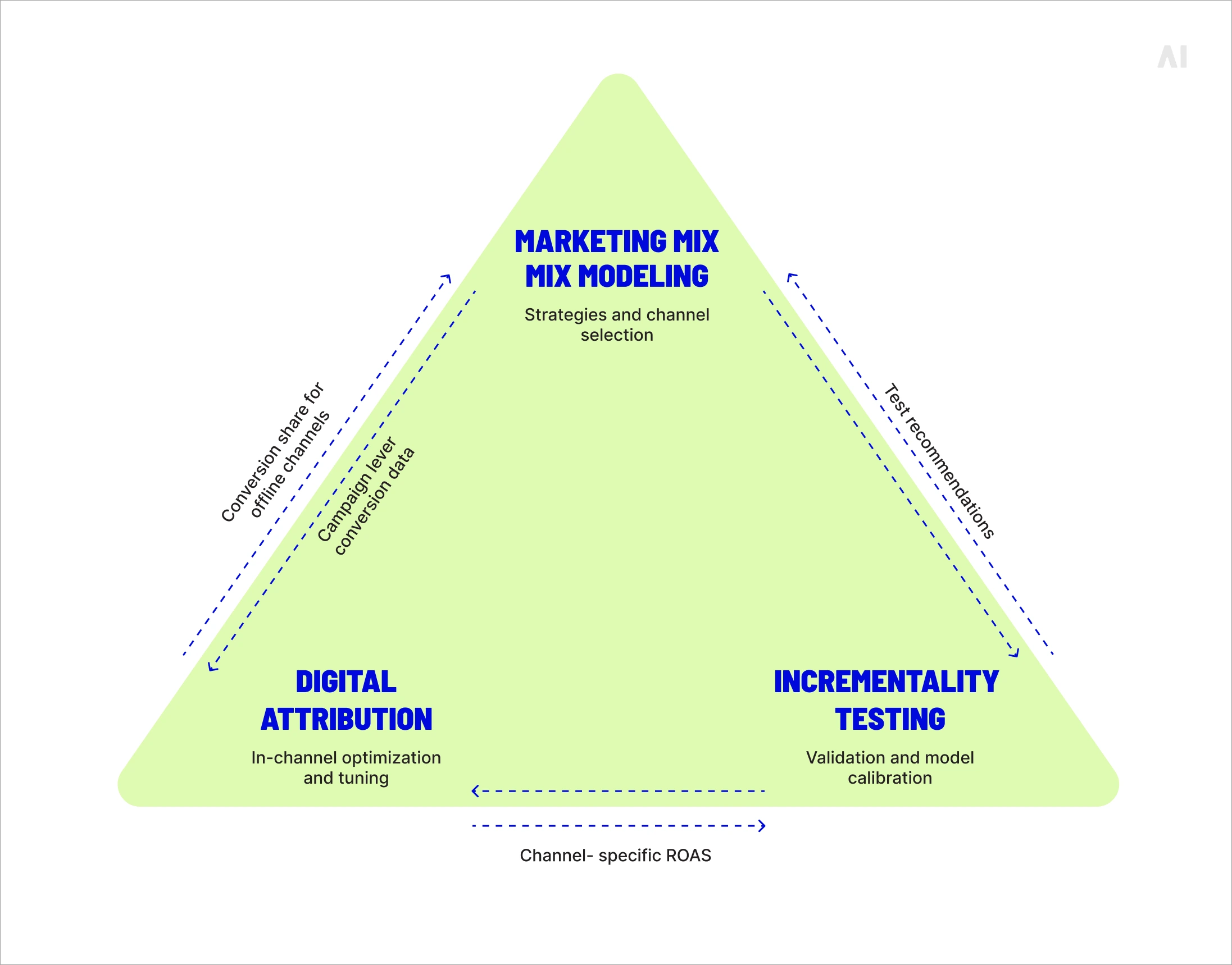 Triangle diagram showing how marketing mix modeling, digital attribution, and incrementality testing work together to measure and optimize marketing performance.