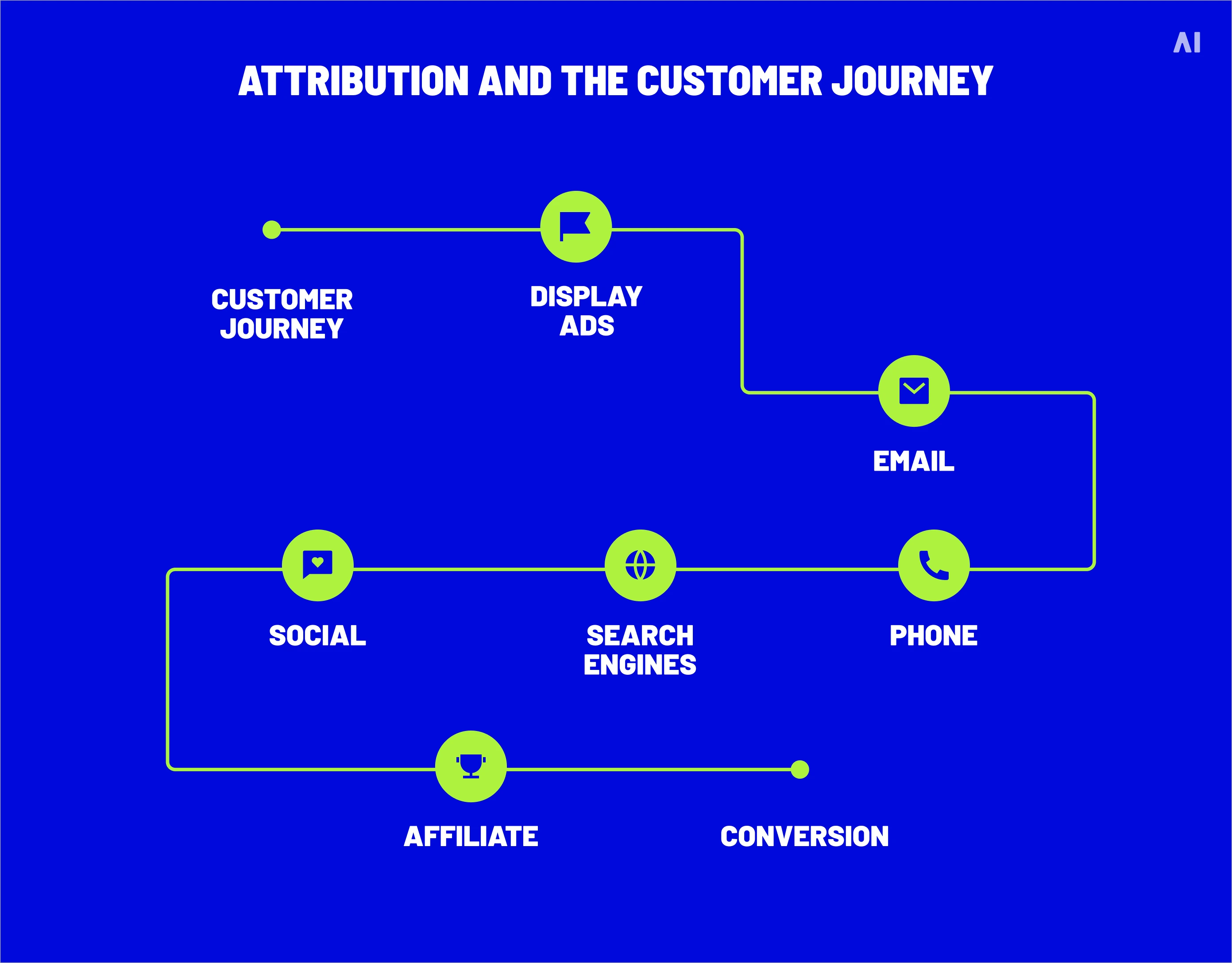 Customer journey diagram illustrating how display ads, email, phone, search engines, social media, and affiliate marketing contribute to conversions.
