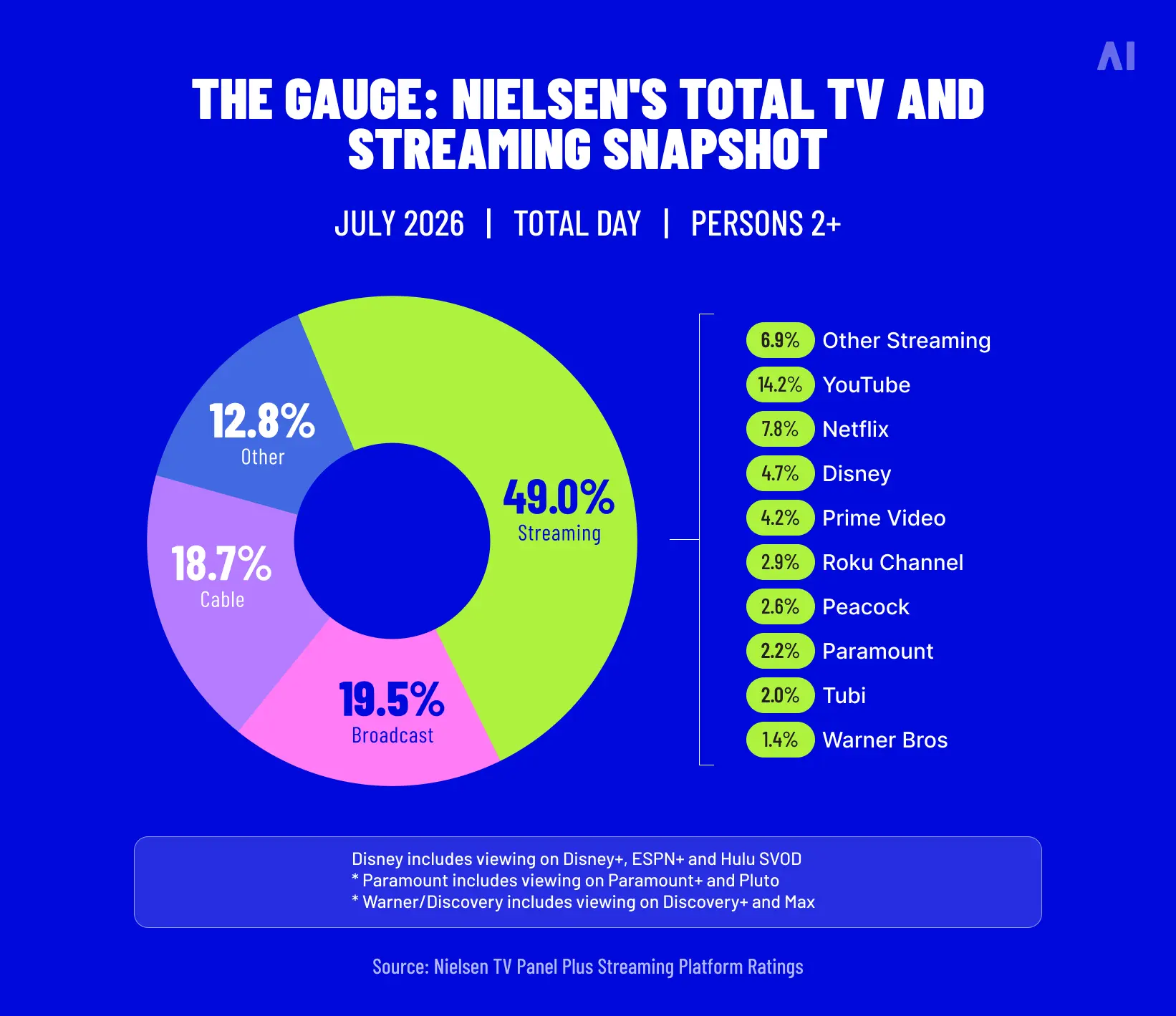 Donut chart showing Nielsen's July 2026 US TV viewing shares, with streaming accounting for 49% and YouTube leading streaming platforms.