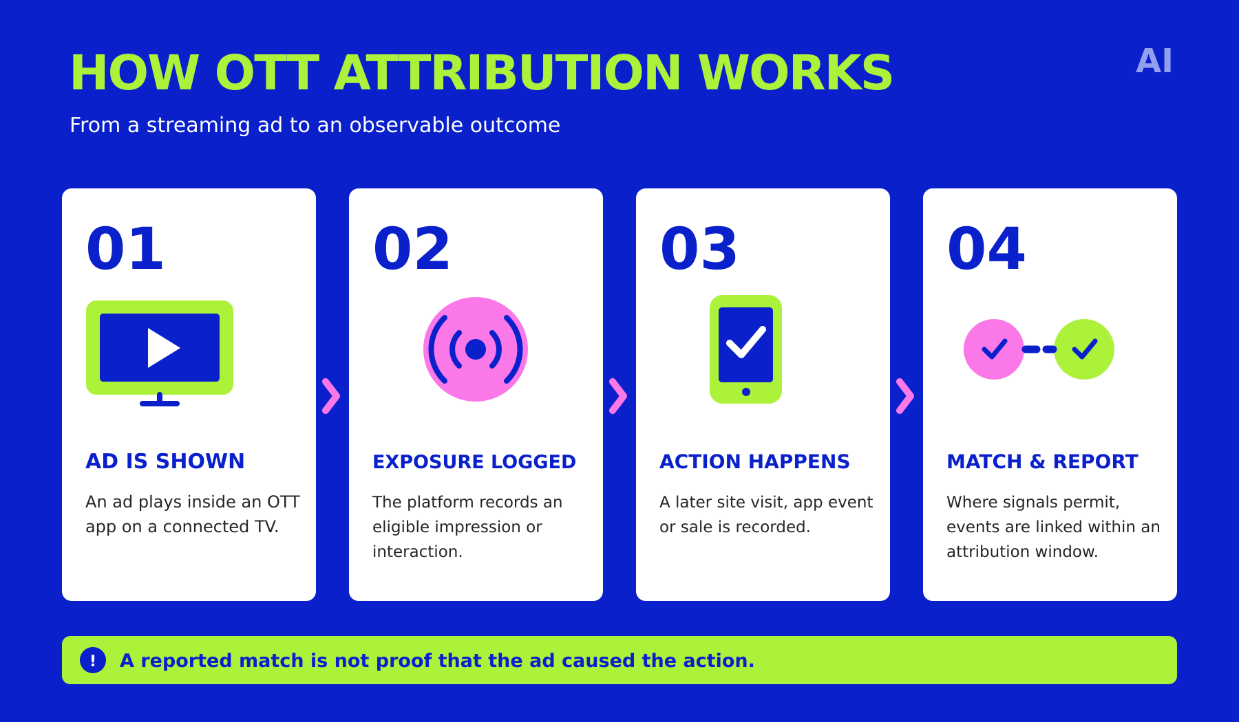 Four-step OTT attribution diagram showing ad delivery, exposure logging, customer actions, and conversion matching and reporting.