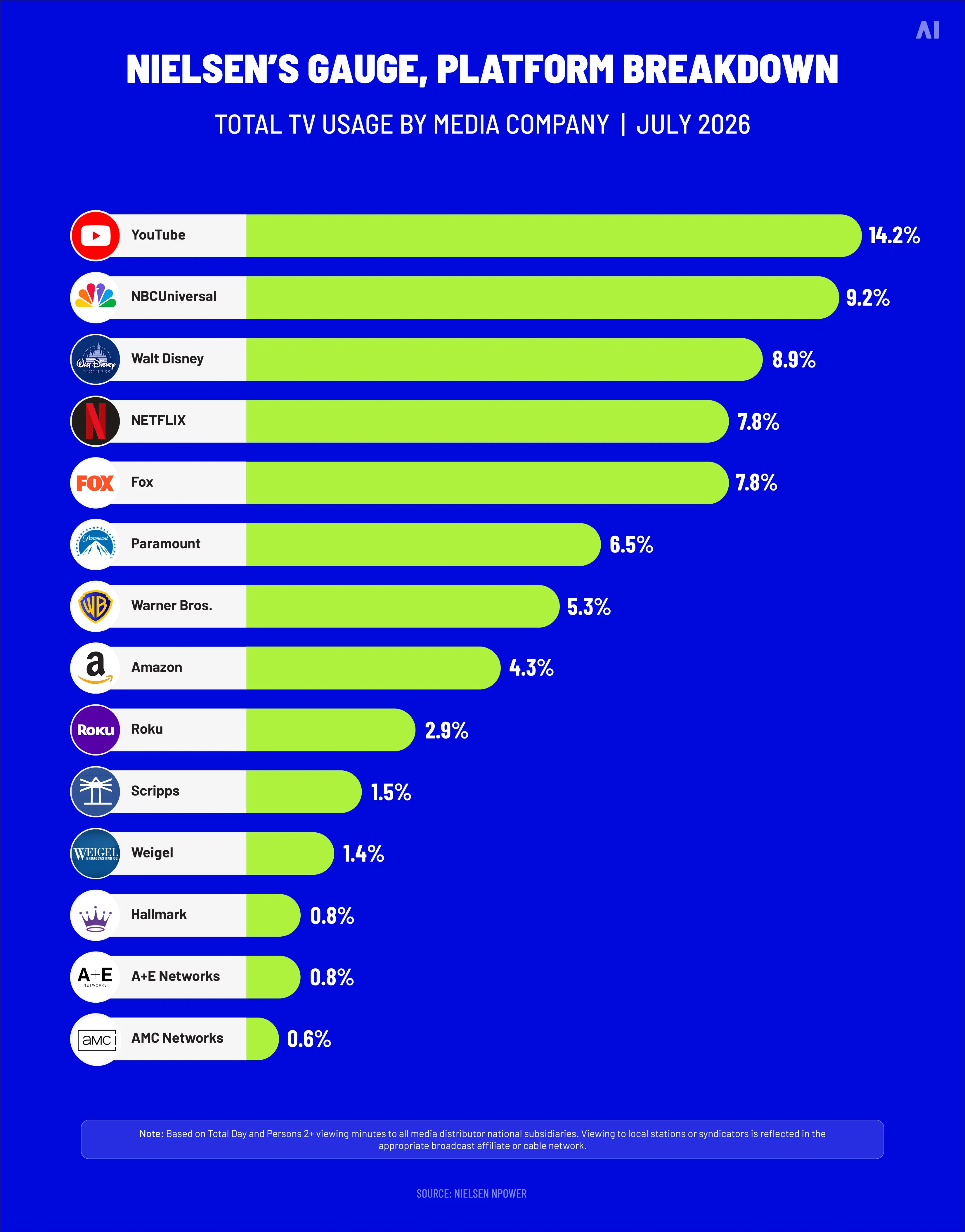 Bar chart showing Nielsen's July 2026 US TV viewing shares by media company, led by YouTube at 14.2%, NBCUniversal at 9.2%, and Disney at 8.9%.