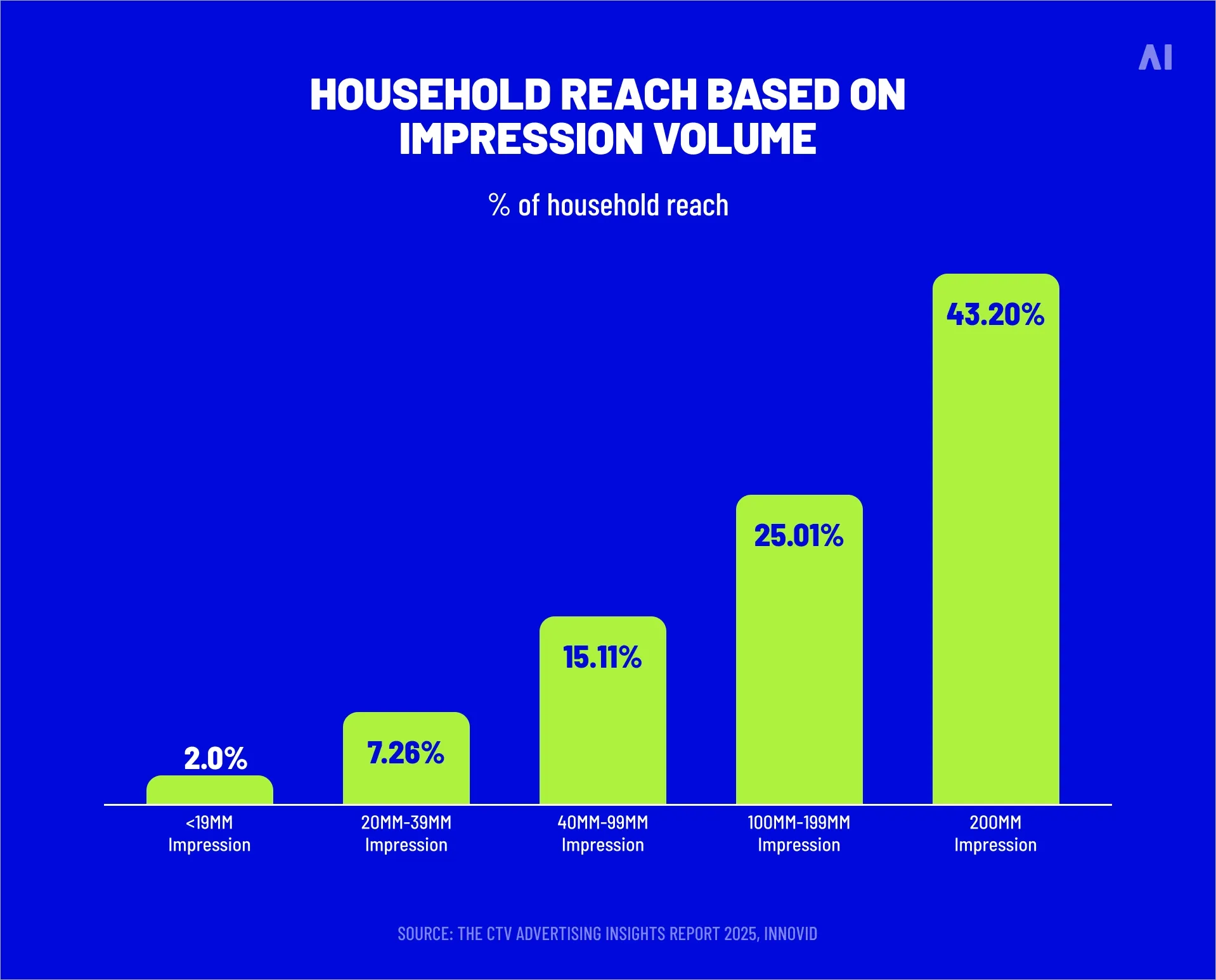 Bar chart showing how CTV household reach increases with impression volume, from 2% below 19 million impressions to 43.2% at 200 million.