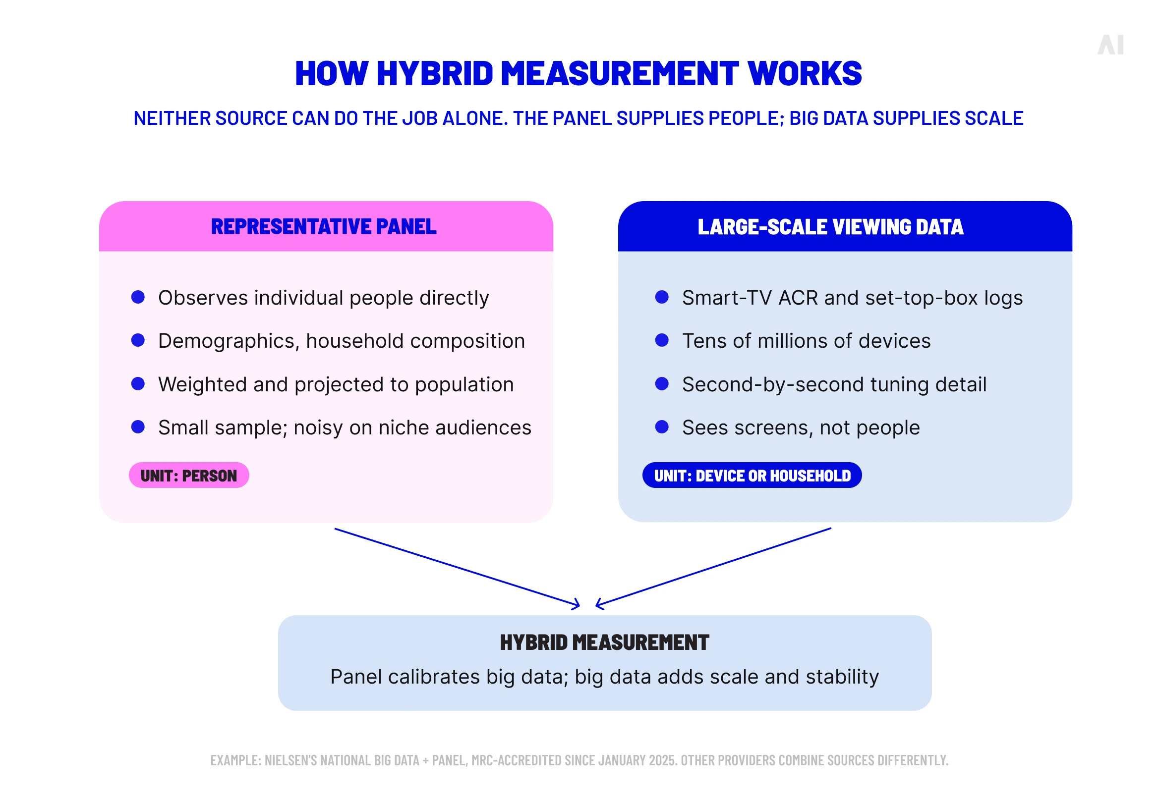 Diagram showing how representative audience panels and large-scale smart TV viewing data combine to produce hybrid TV audience measurement.