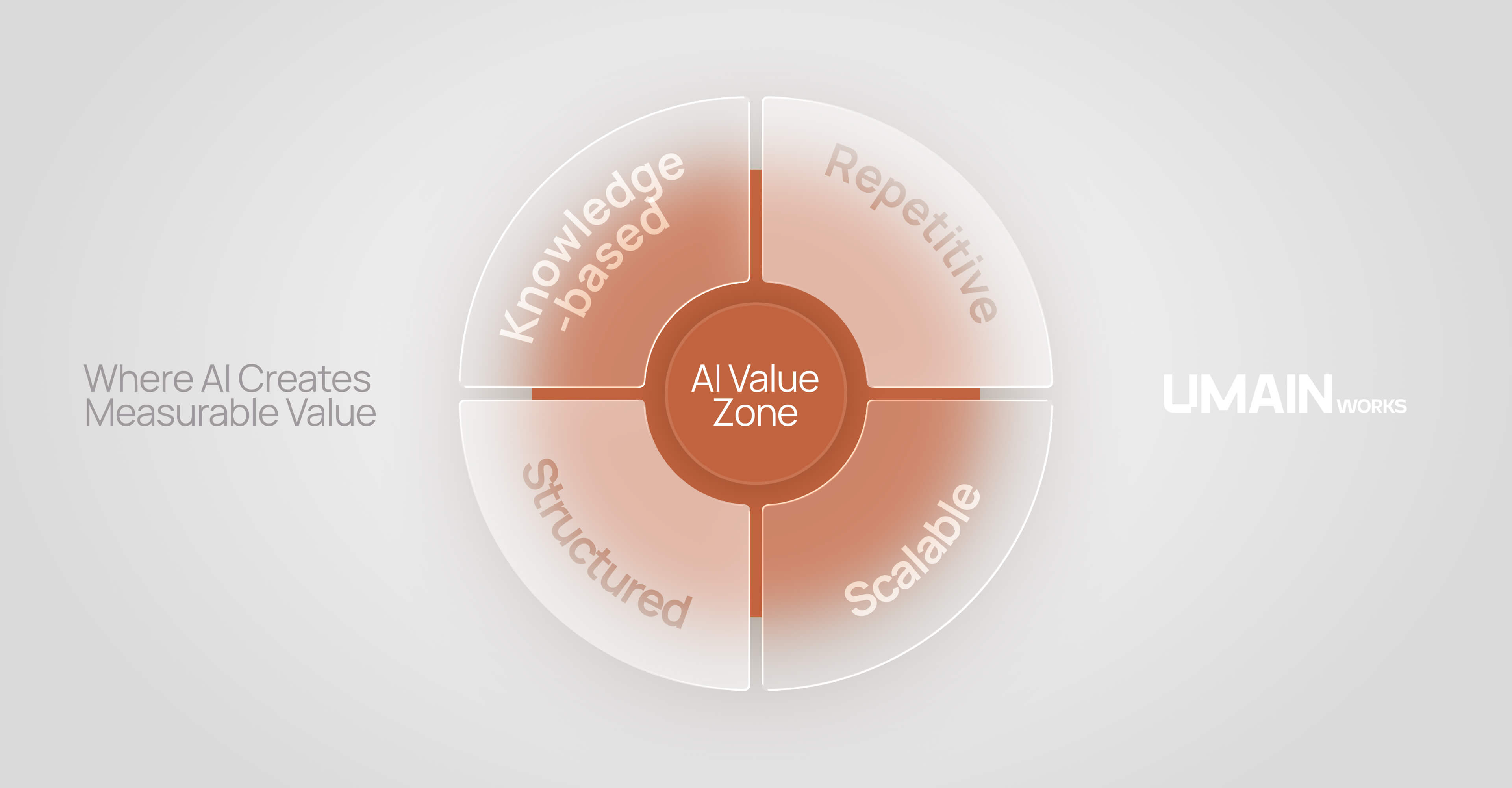 Infographic illustrating where AI creates business value through repetitive, structured, scalable, knowledge-based work.