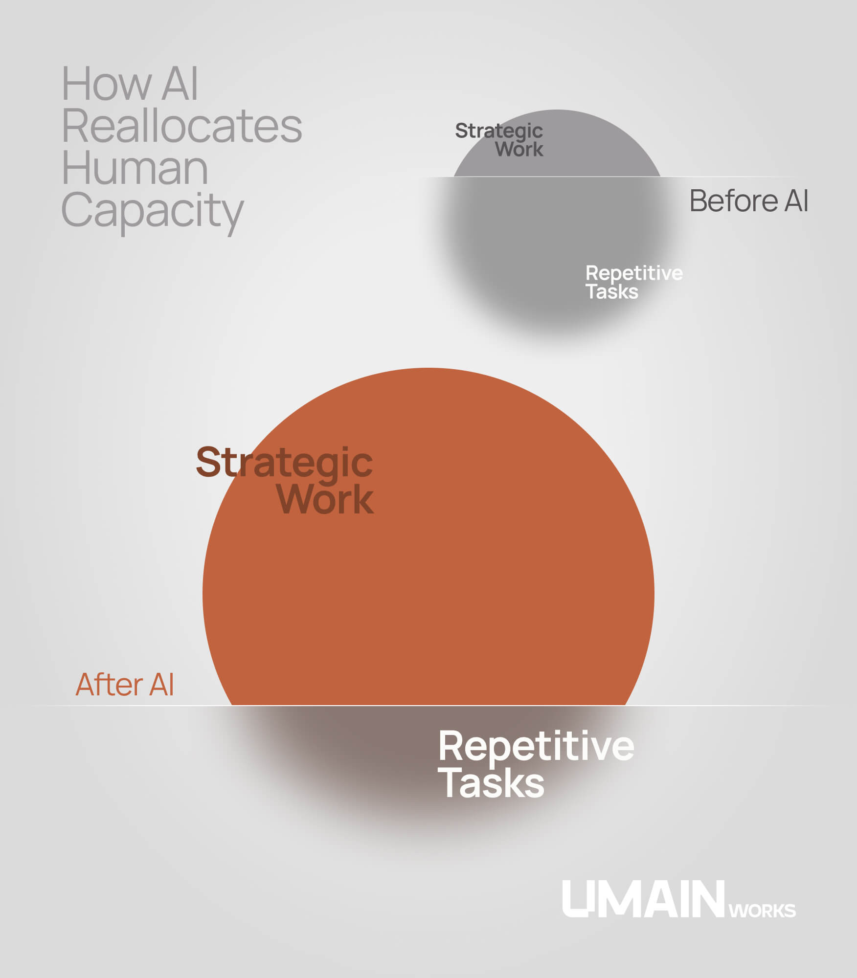Infographic illustrating how AI adoption reallocates time from repetitive administrative tasks to strategic business work.