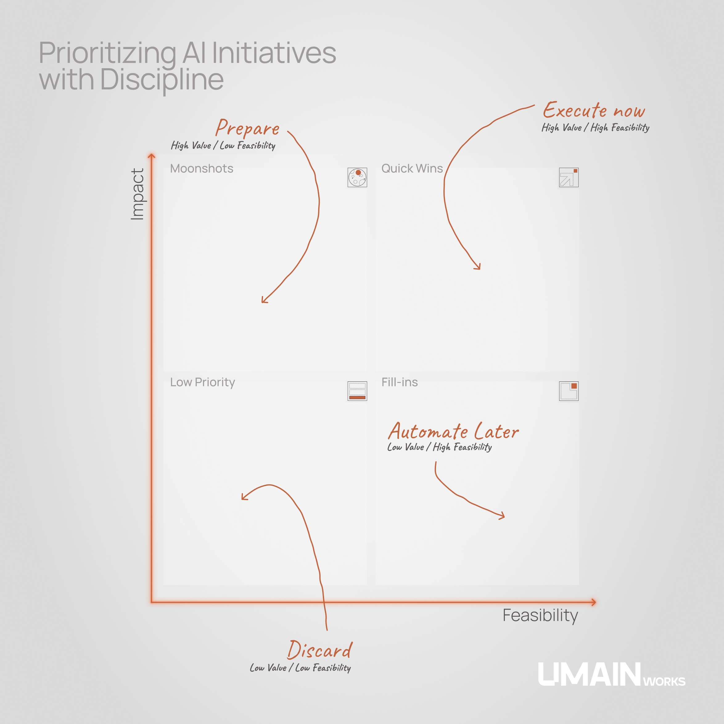 Impact versus feasibility matrix used to prioritize AI initiatives based on impact and implementation readiness.