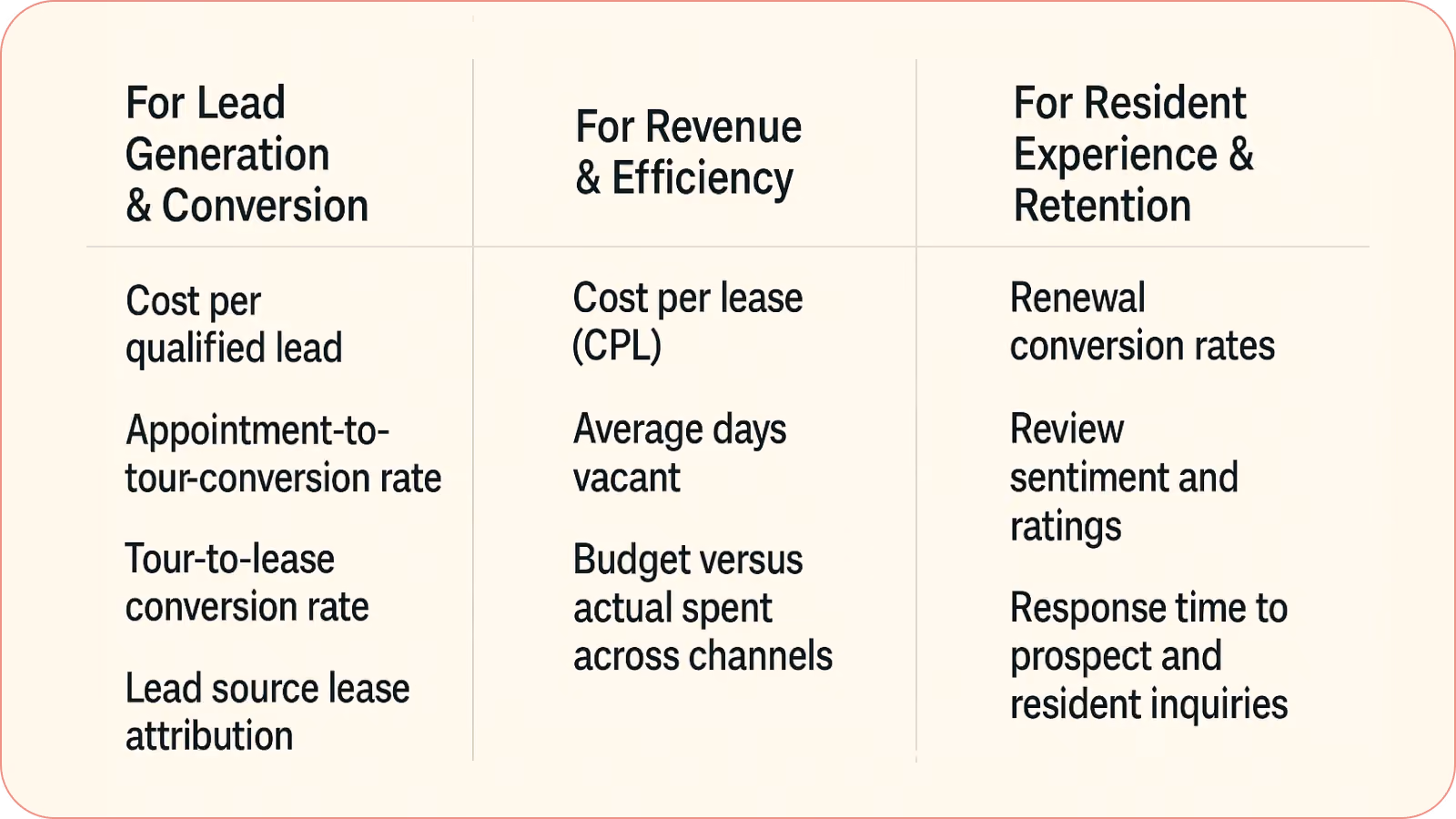 Lead Gen, Revenue, Resident retention