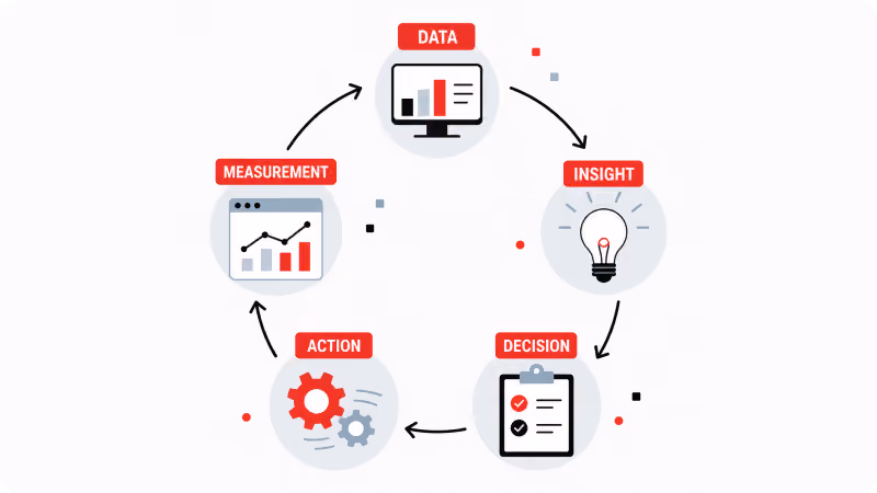 Cycle with 5 parts: Data, insight, decision, action, and measurement.