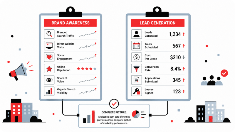 Two clipboards comparing brand awareness and lead generation.