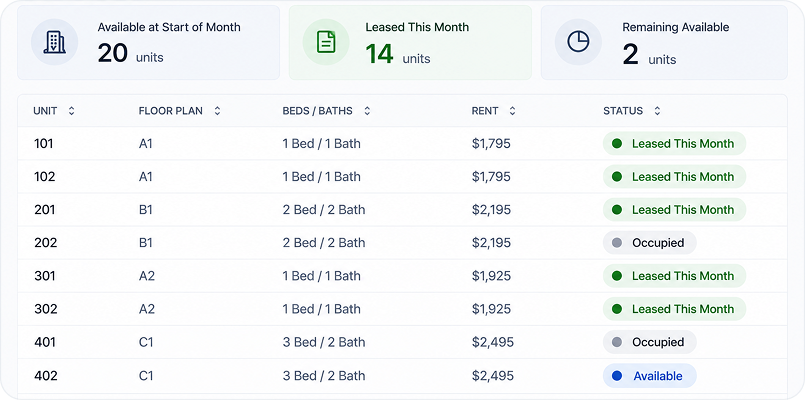 A unit status board showing multiple units with their lease status (becoming more occupied overtime).