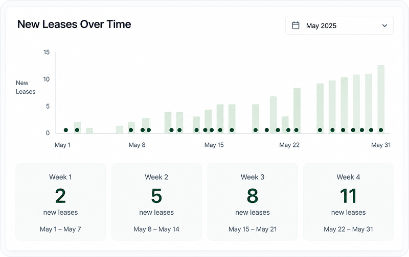 Timeline showing leases being signed throughout the month.